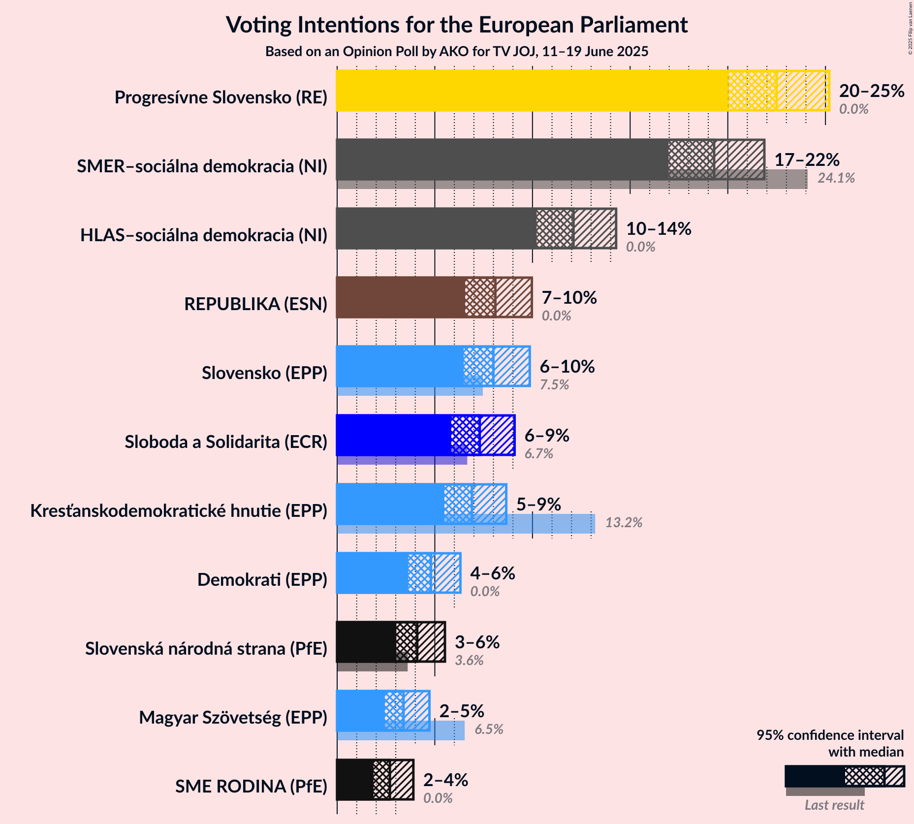 Voting Intentions Graph with voting intentions not yet produced