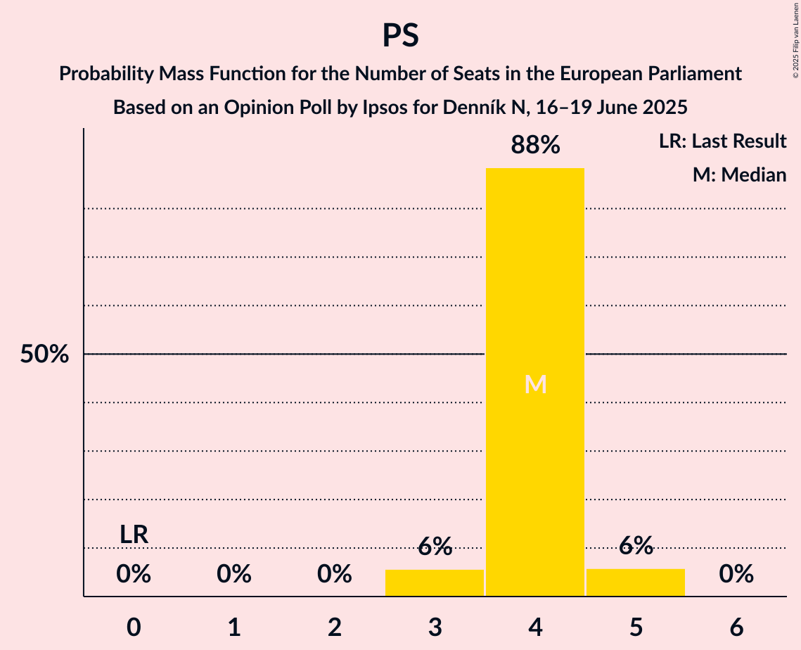 Seats Probability Mass Function Graph with seats probability mass function not yet produced
