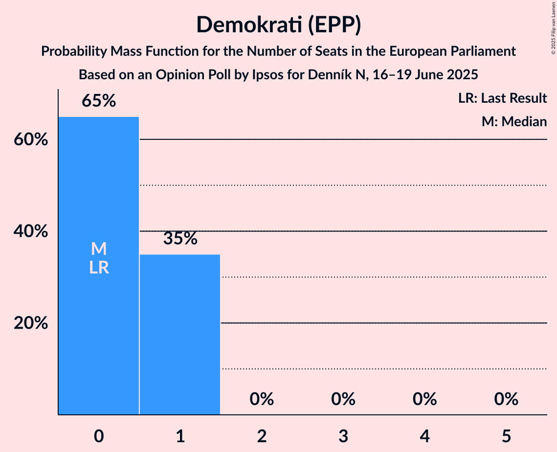 Seats Probability Mass Function Graph with seats probability mass function not yet produced