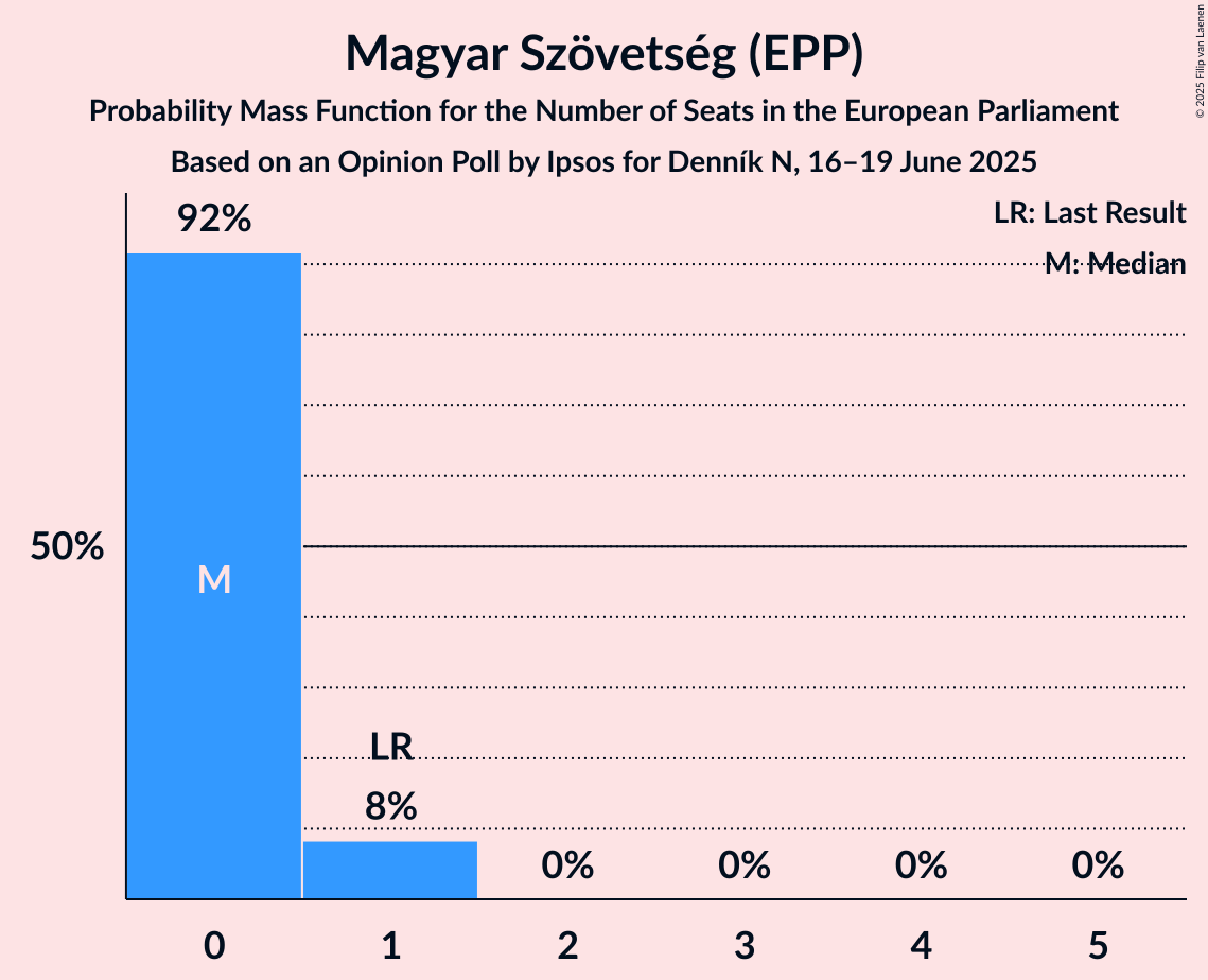 Seats Probability Mass Function Graph with seats probability mass function not yet produced