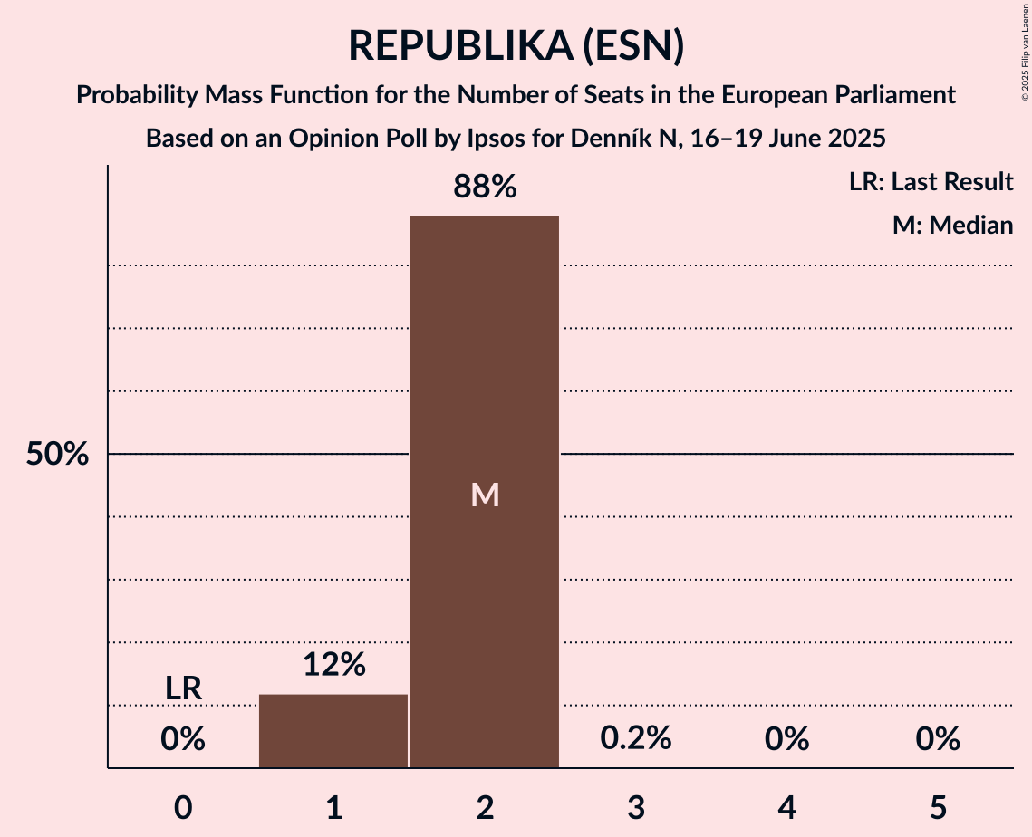 Seats Probability Mass Function Graph with seats probability mass function not yet produced