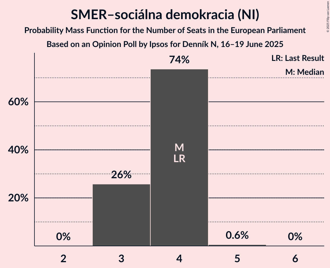 Seats Probability Mass Function Graph with seats probability mass function not yet produced