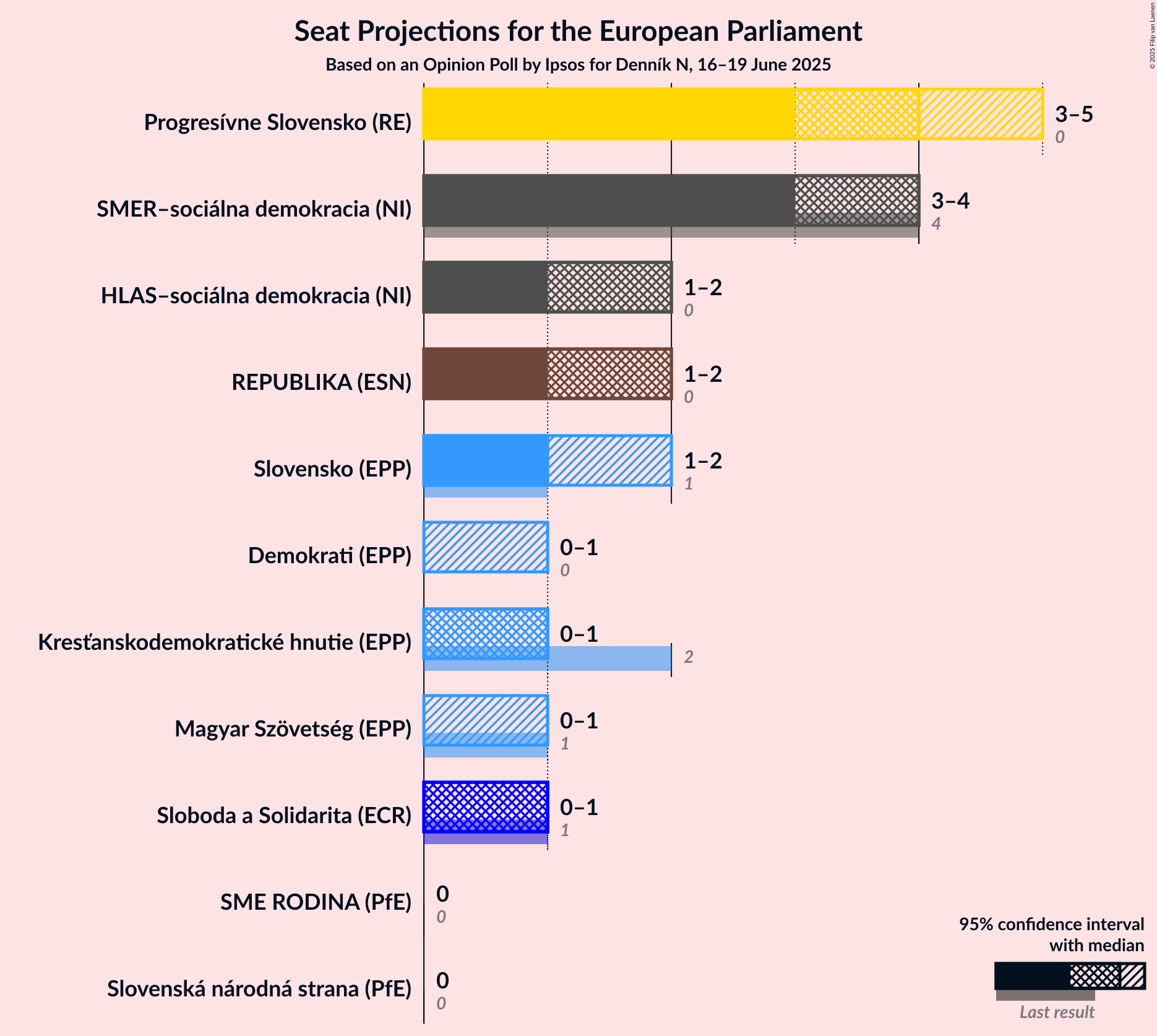 Seats Graph with seats not yet produced