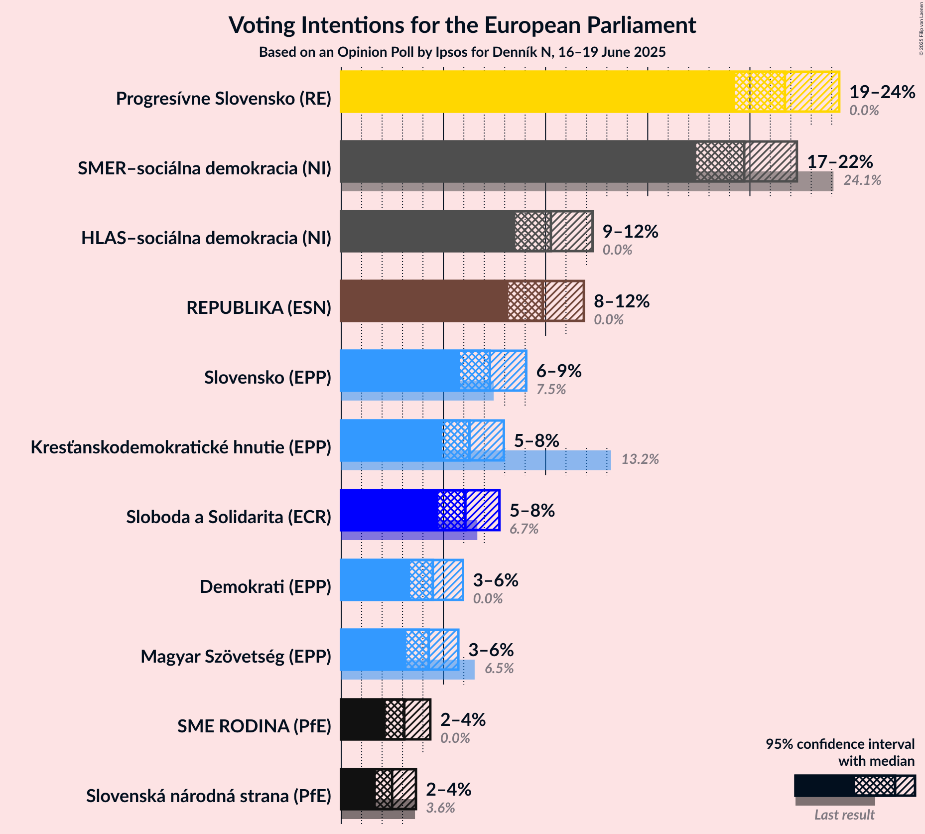 Voting Intentions Graph with voting intentions not yet produced