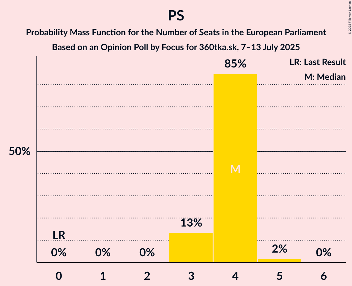 Seats Probability Mass Function Graph with seats probability mass function not yet produced