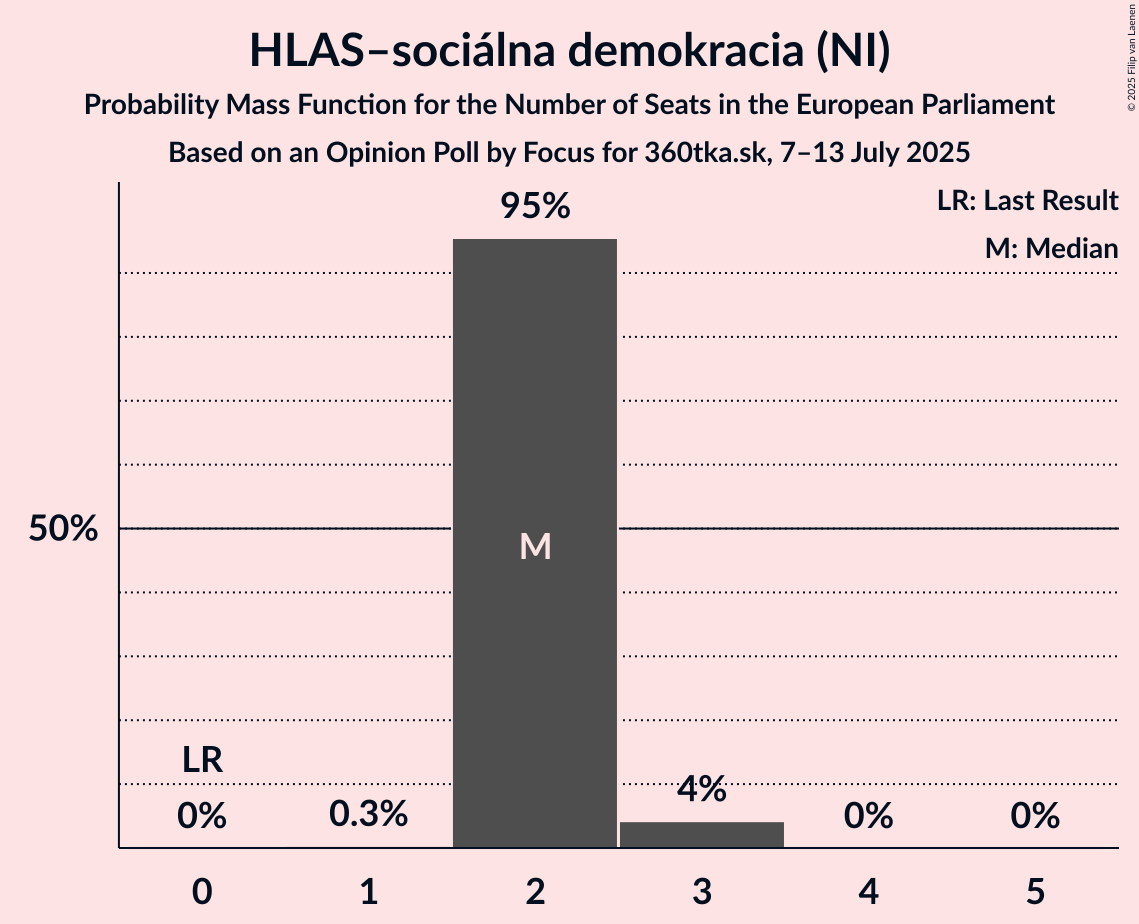 Seats Probability Mass Function Graph with seats probability mass function not yet produced