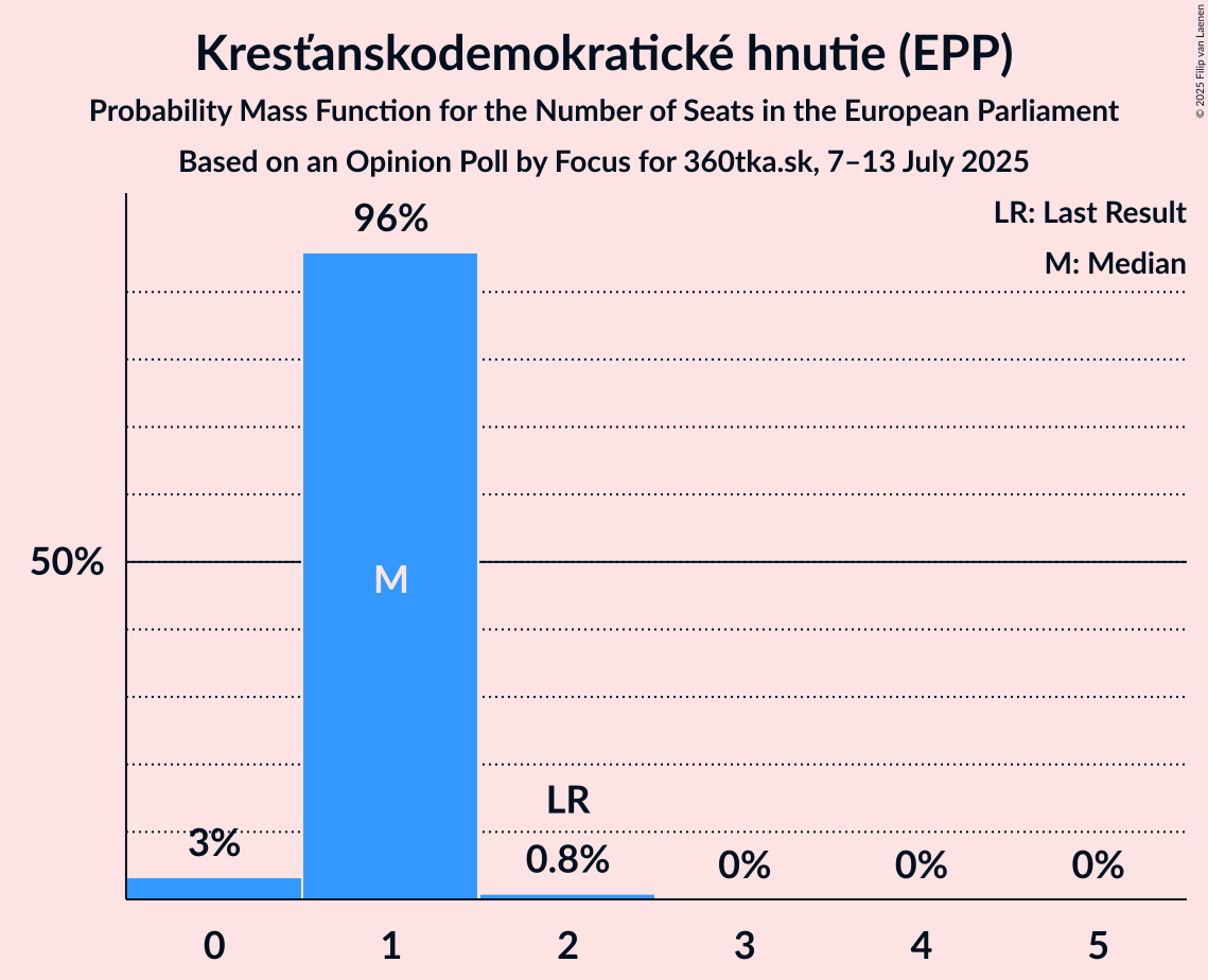 Seats Probability Mass Function Graph with seats probability mass function not yet produced