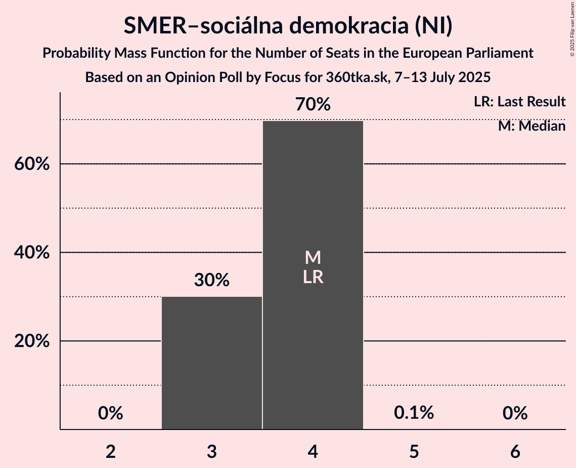 Seats Probability Mass Function Graph with seats probability mass function not yet produced
