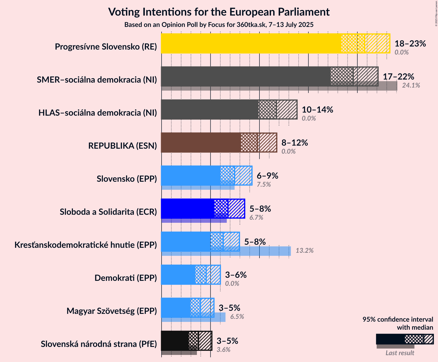 Voting Intentions Graph with voting intentions not yet produced