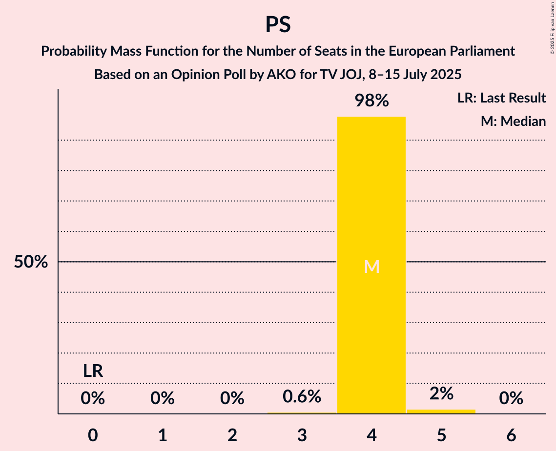 Seats Probability Mass Function Graph with seats probability mass function not yet produced
