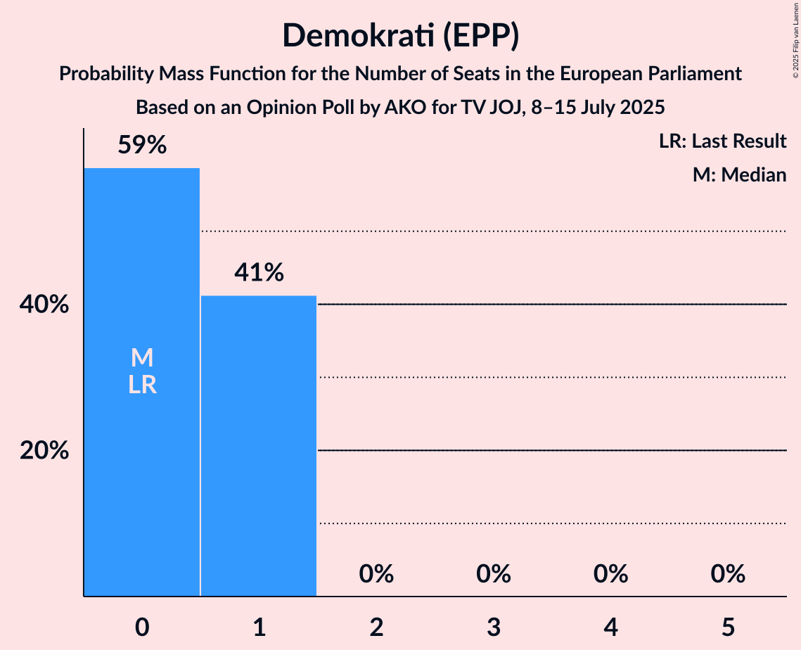 Seats Probability Mass Function Graph with seats probability mass function not yet produced