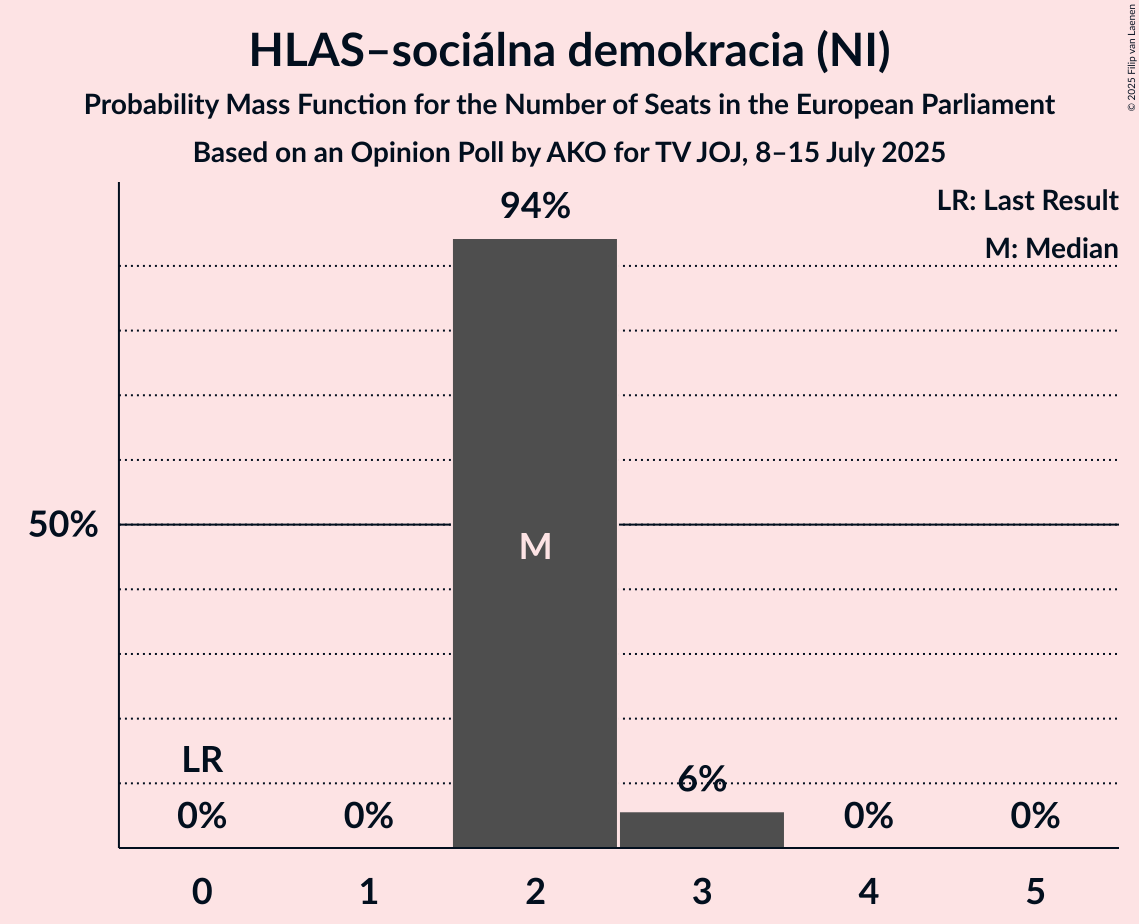 Seats Probability Mass Function Graph with seats probability mass function not yet produced