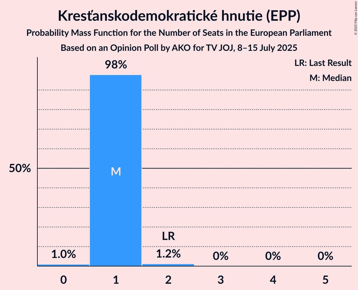 Seats Probability Mass Function Graph with seats probability mass function not yet produced