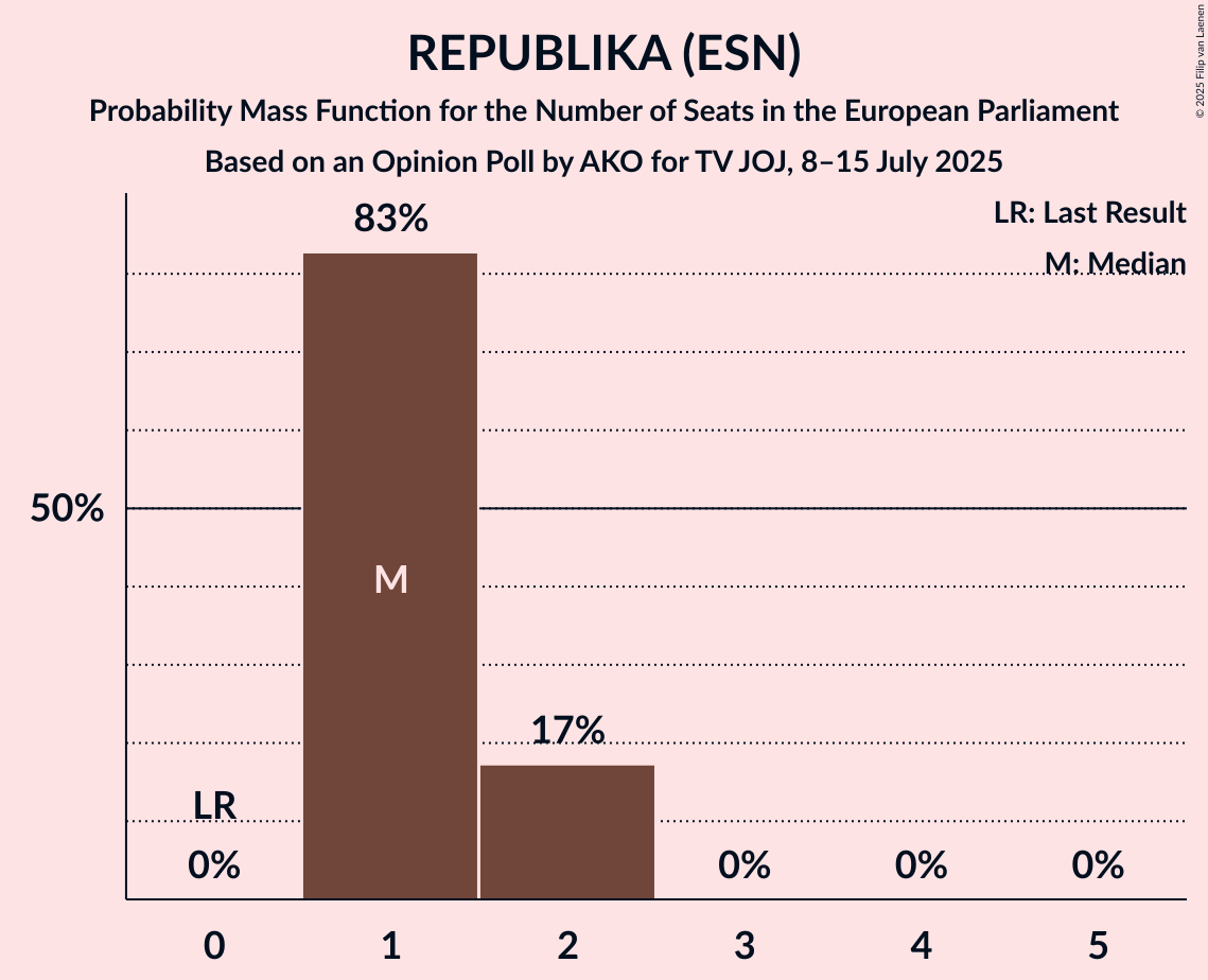 Seats Probability Mass Function Graph with seats probability mass function not yet produced