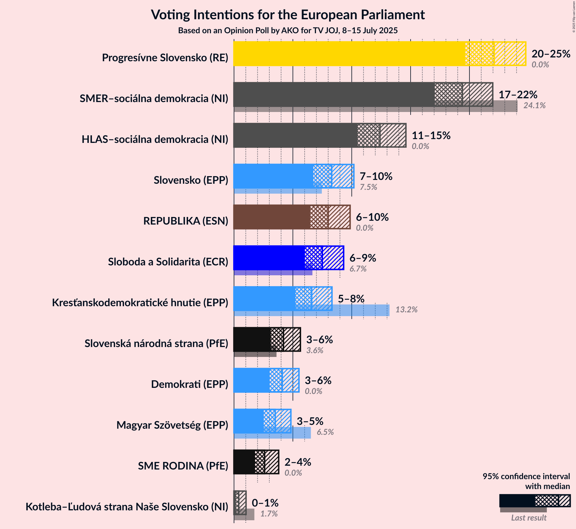 Voting Intentions Graph with voting intentions not yet produced