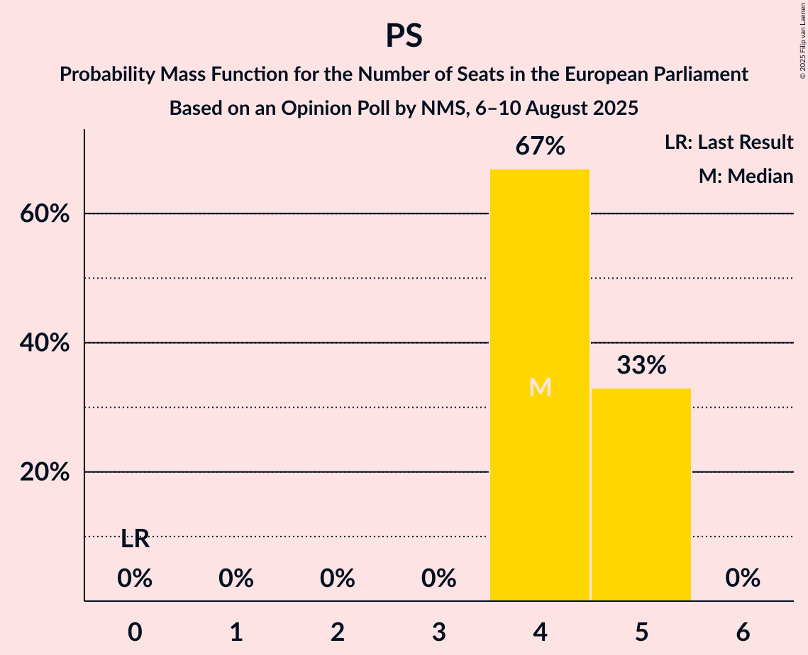 Seats Probability Mass Function Graph with seats probability mass function not yet produced