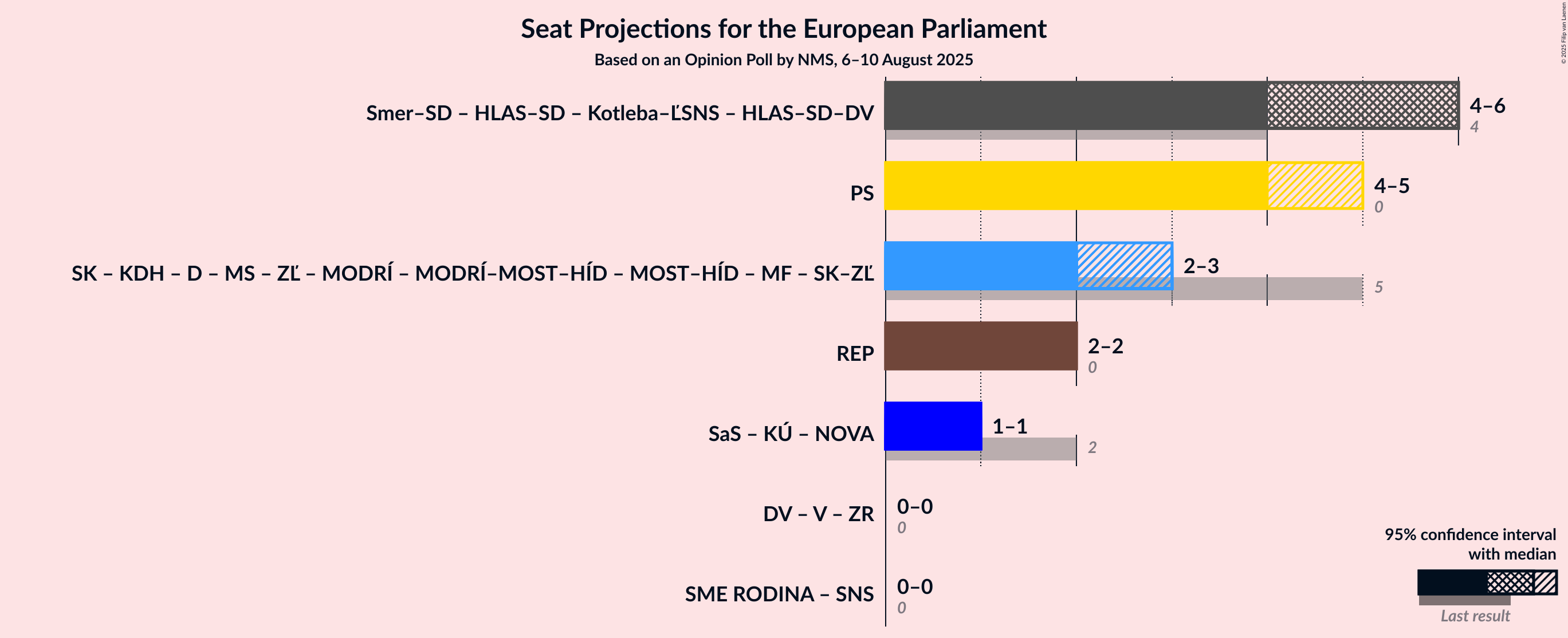 Coalitions Seats Graph with coalitions seats not yet produced