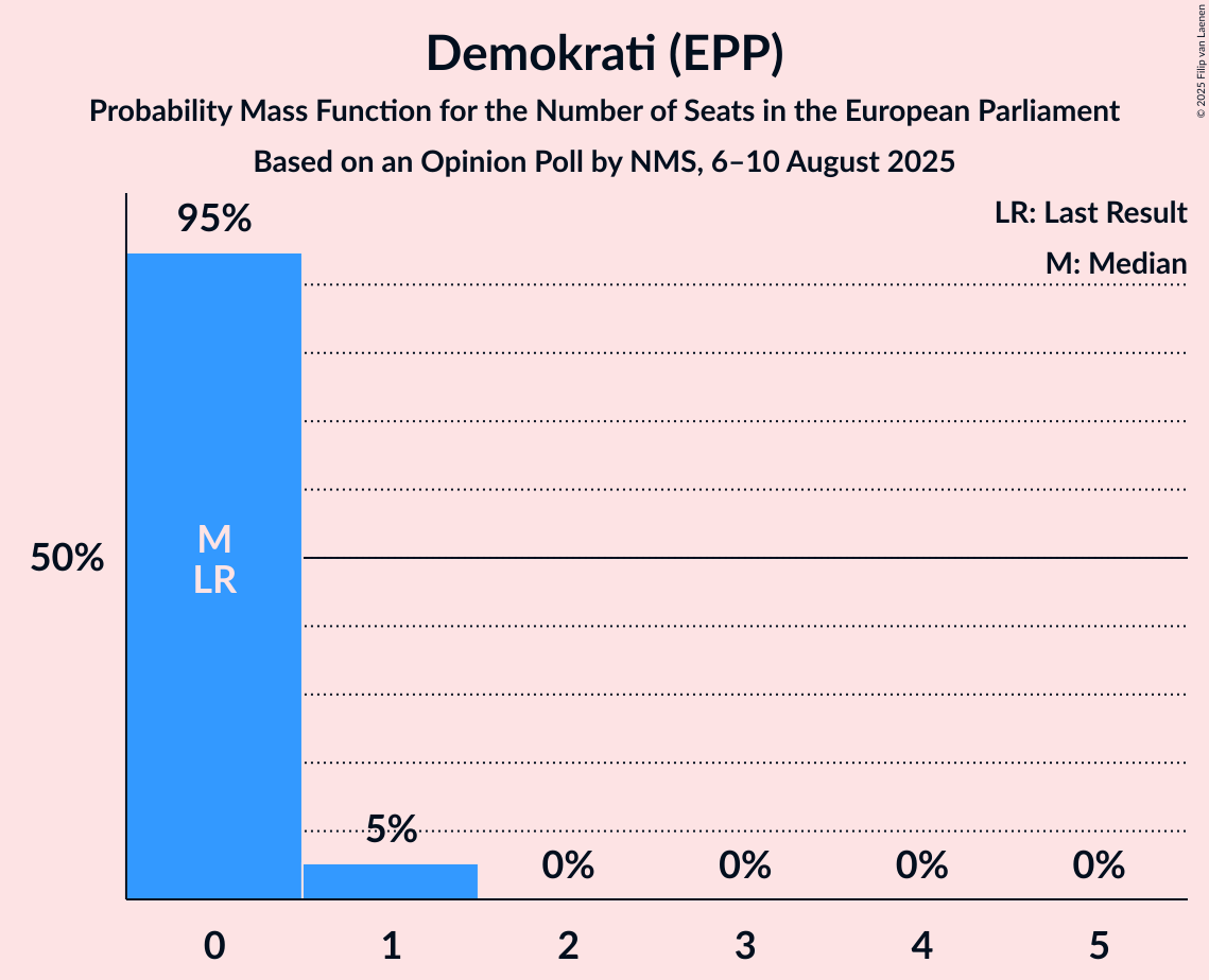 Seats Probability Mass Function Graph with seats probability mass function not yet produced