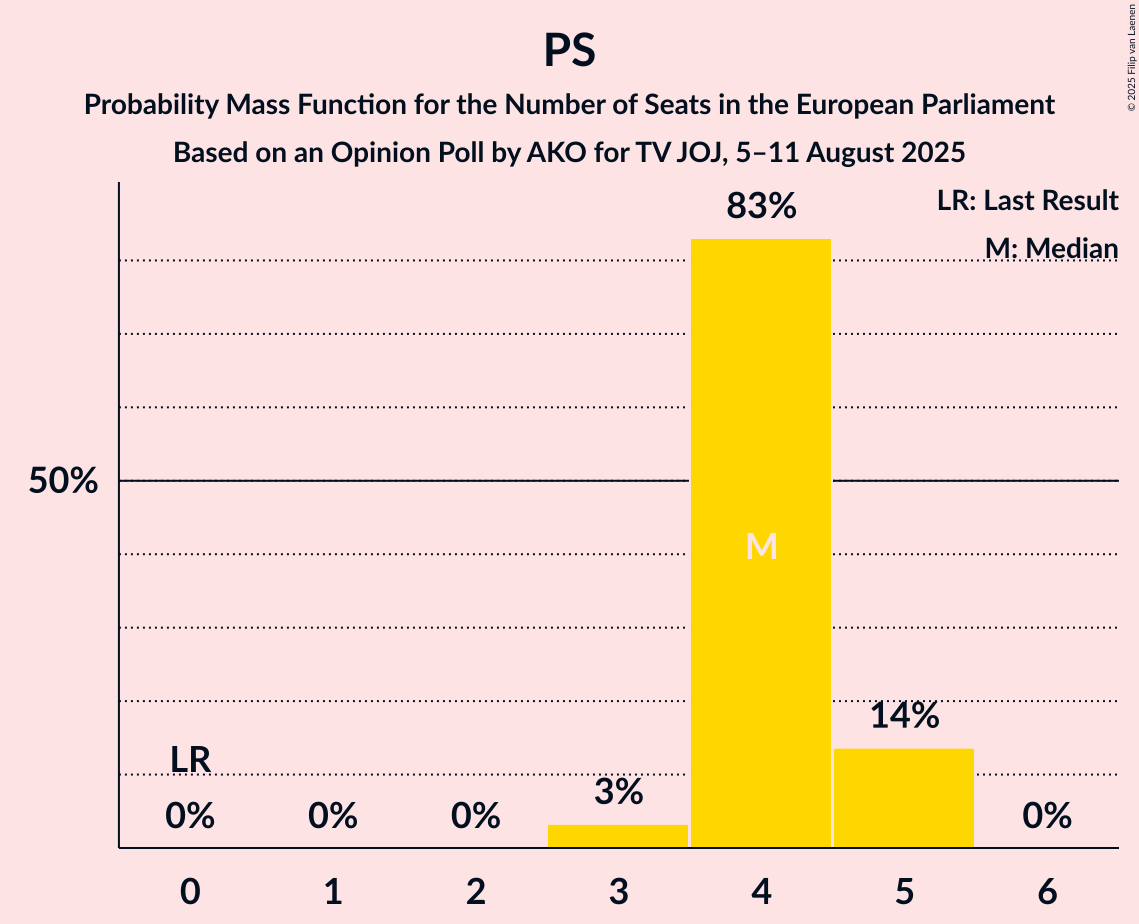 Seats Probability Mass Function Graph with seats probability mass function not yet produced