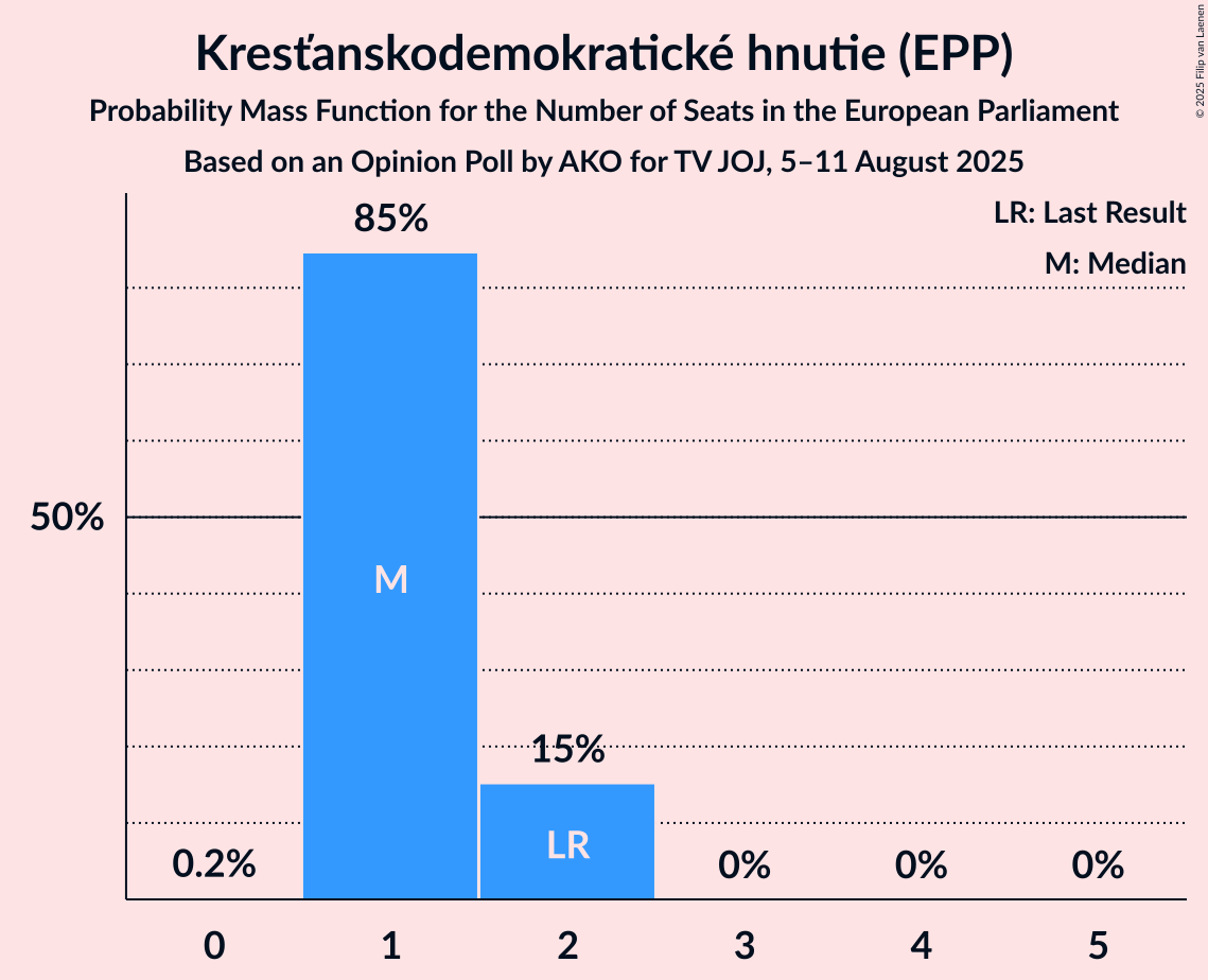 Seats Probability Mass Function Graph with seats probability mass function not yet produced