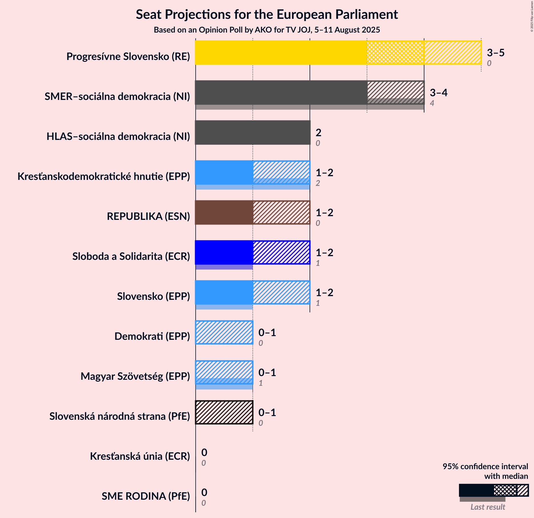 Seats Graph with seats not yet produced