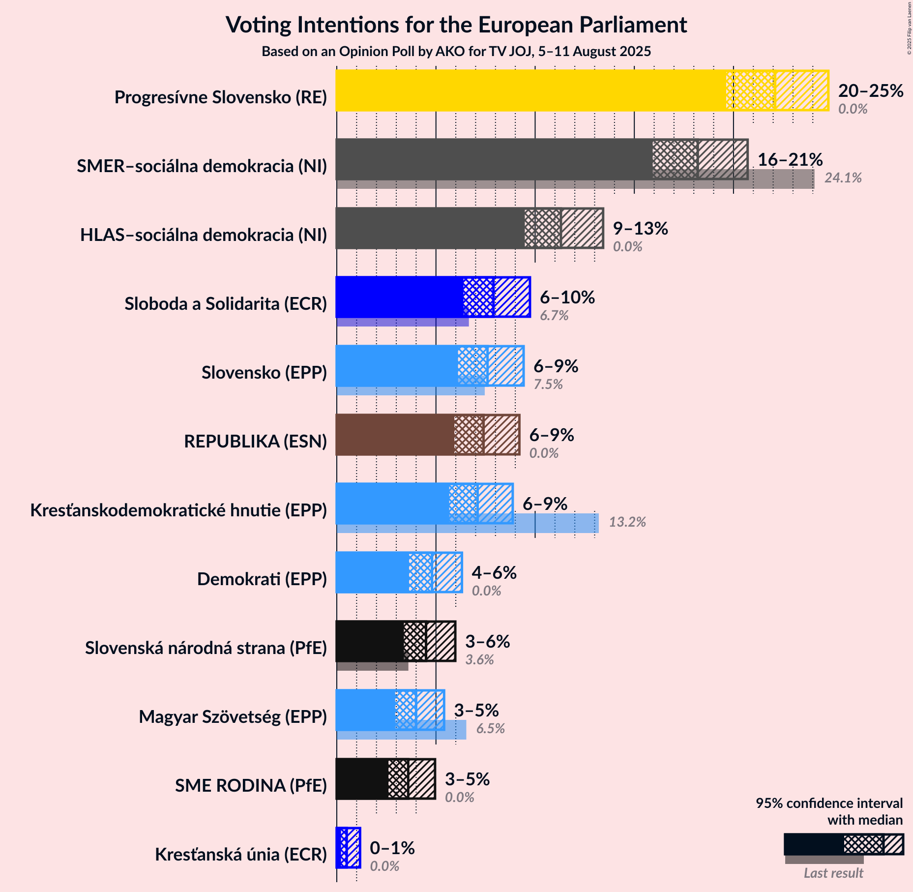 Voting Intentions Graph with voting intentions not yet produced