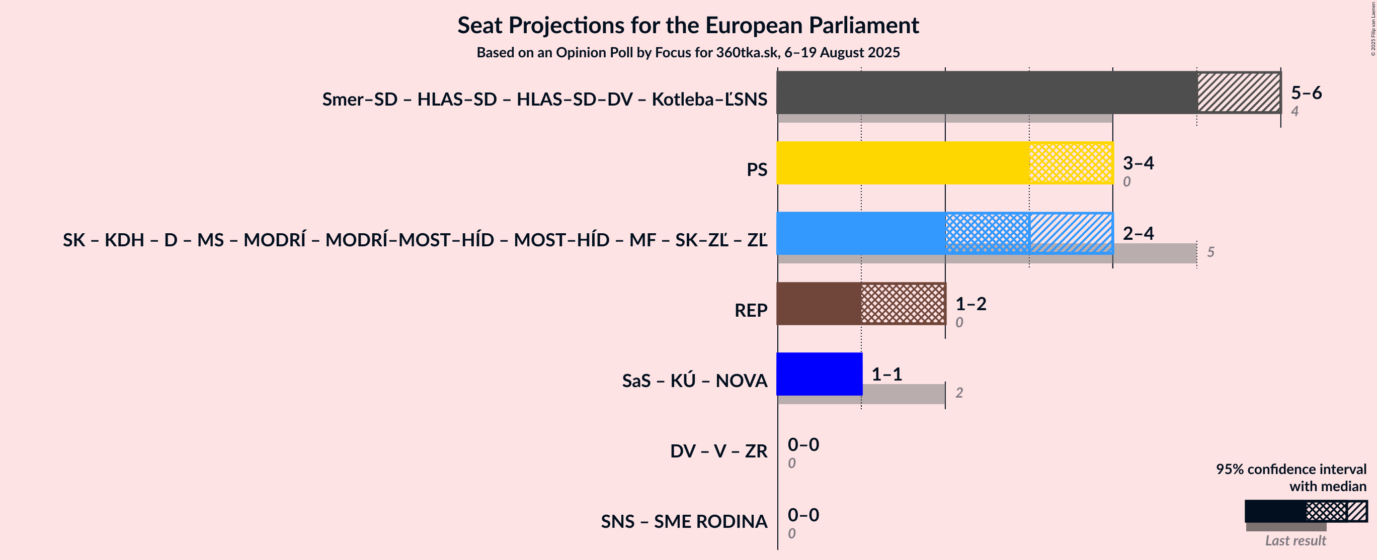 Coalitions Seats Graph with coalitions seats not yet produced