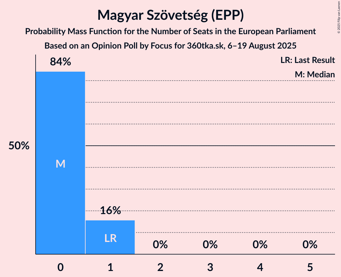 Seats Probability Mass Function Graph with seats probability mass function not yet produced