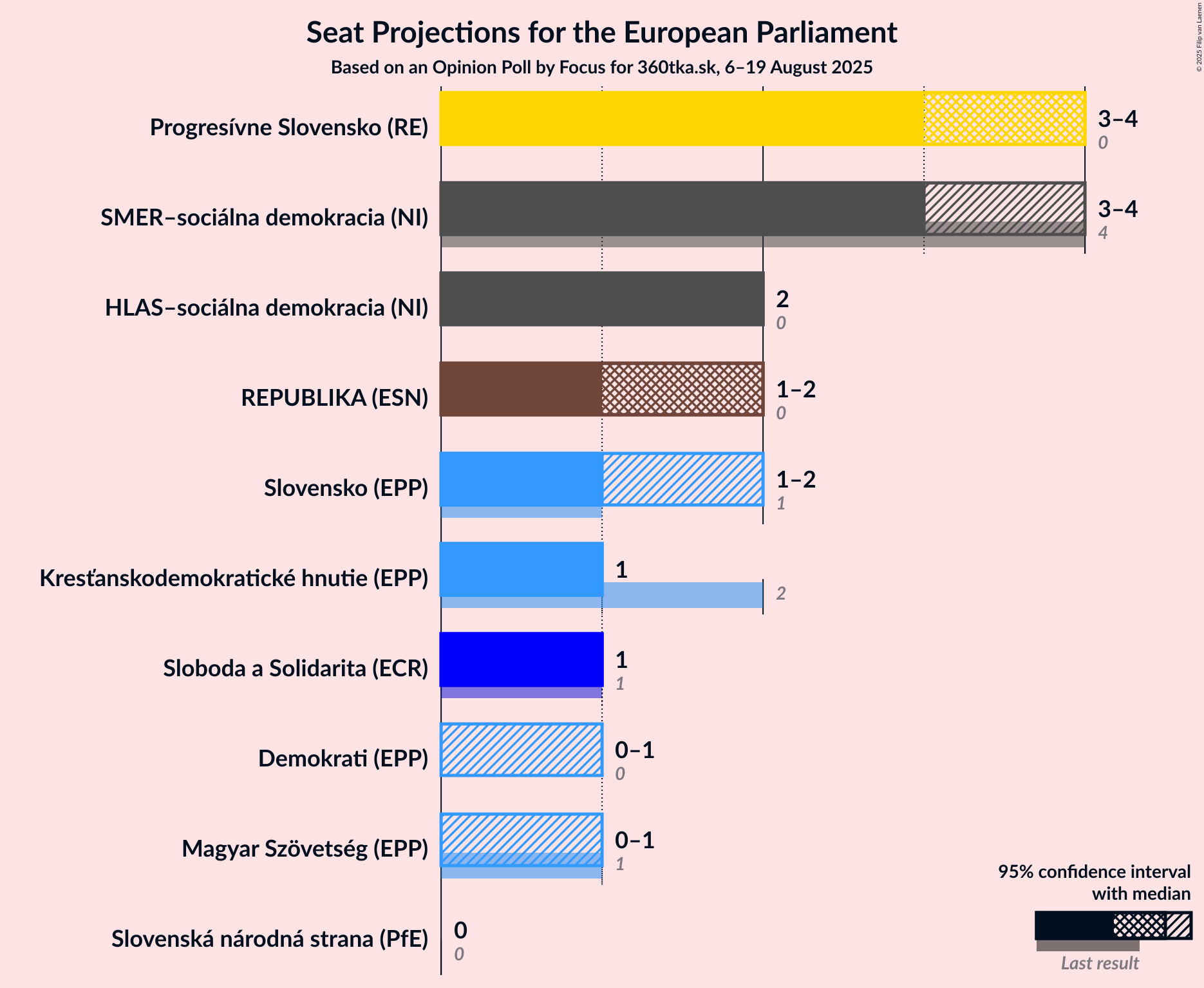 Seats Graph with seats not yet produced