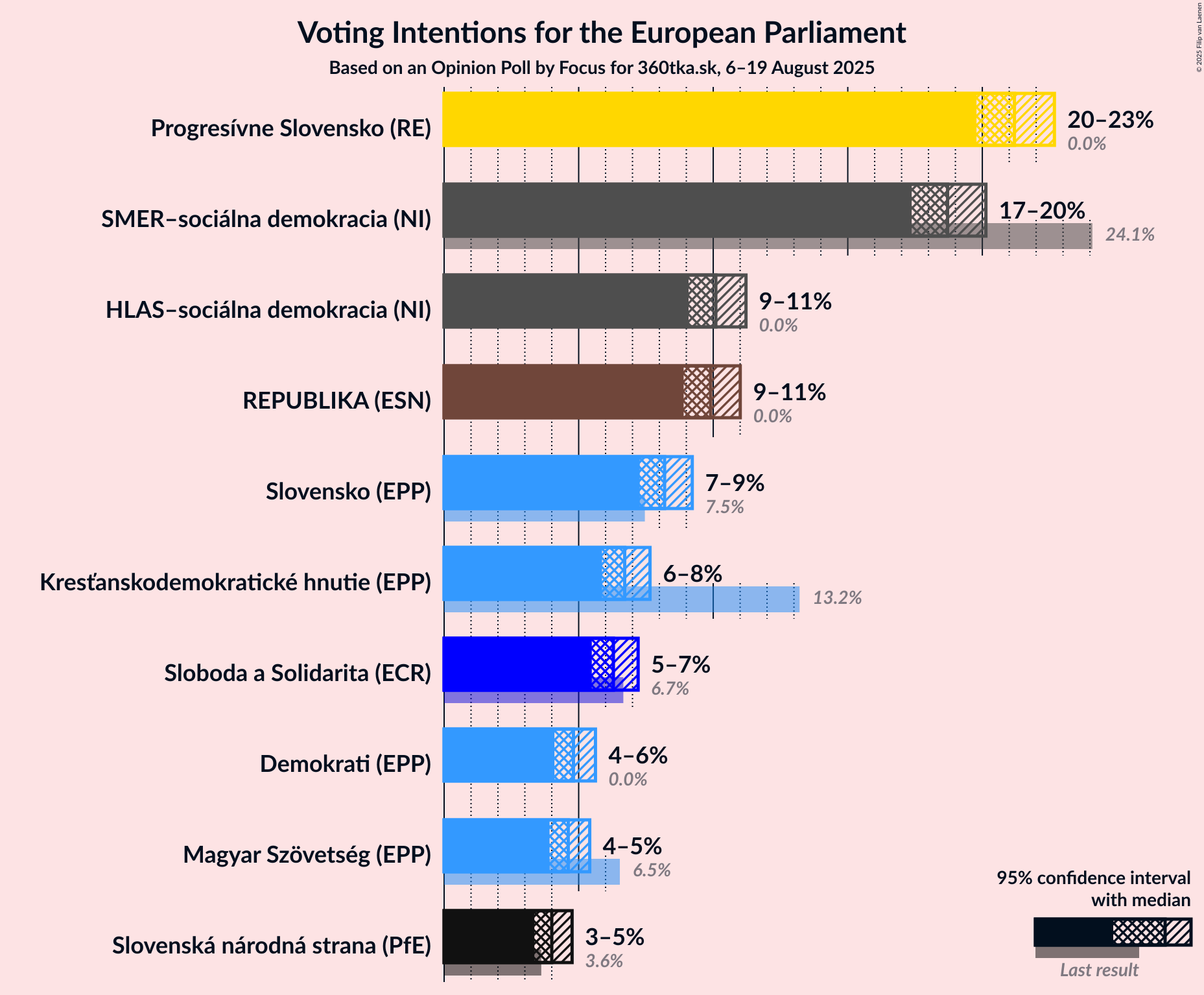 Voting Intentions Graph with voting intentions not yet produced