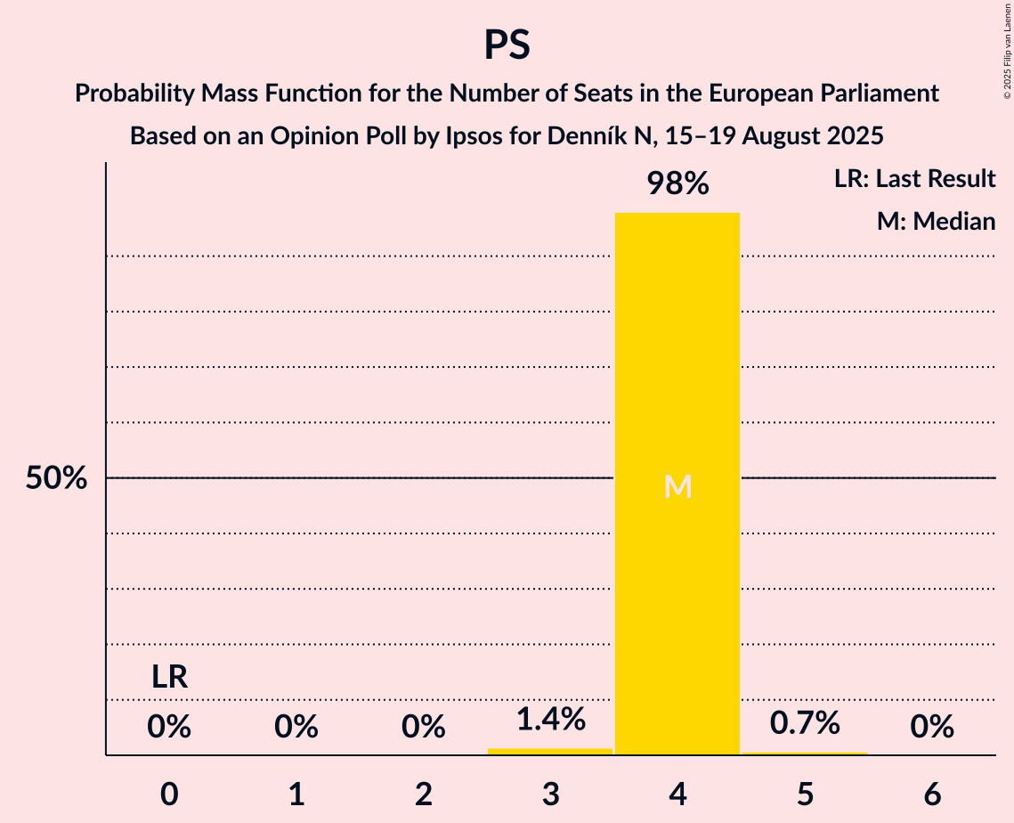 Seats Probability Mass Function Graph with seats probability mass function not yet produced