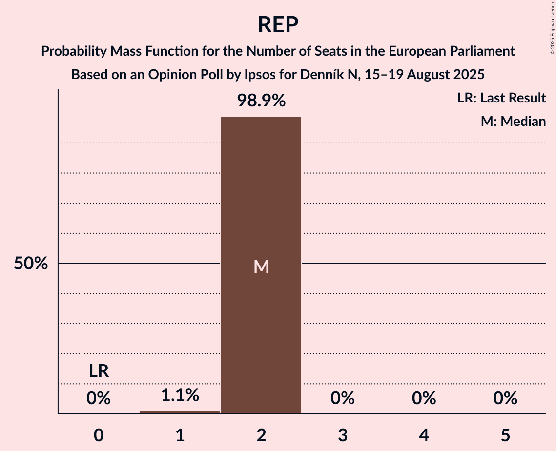 Seats Probability Mass Function Graph with seats probability mass function not yet produced