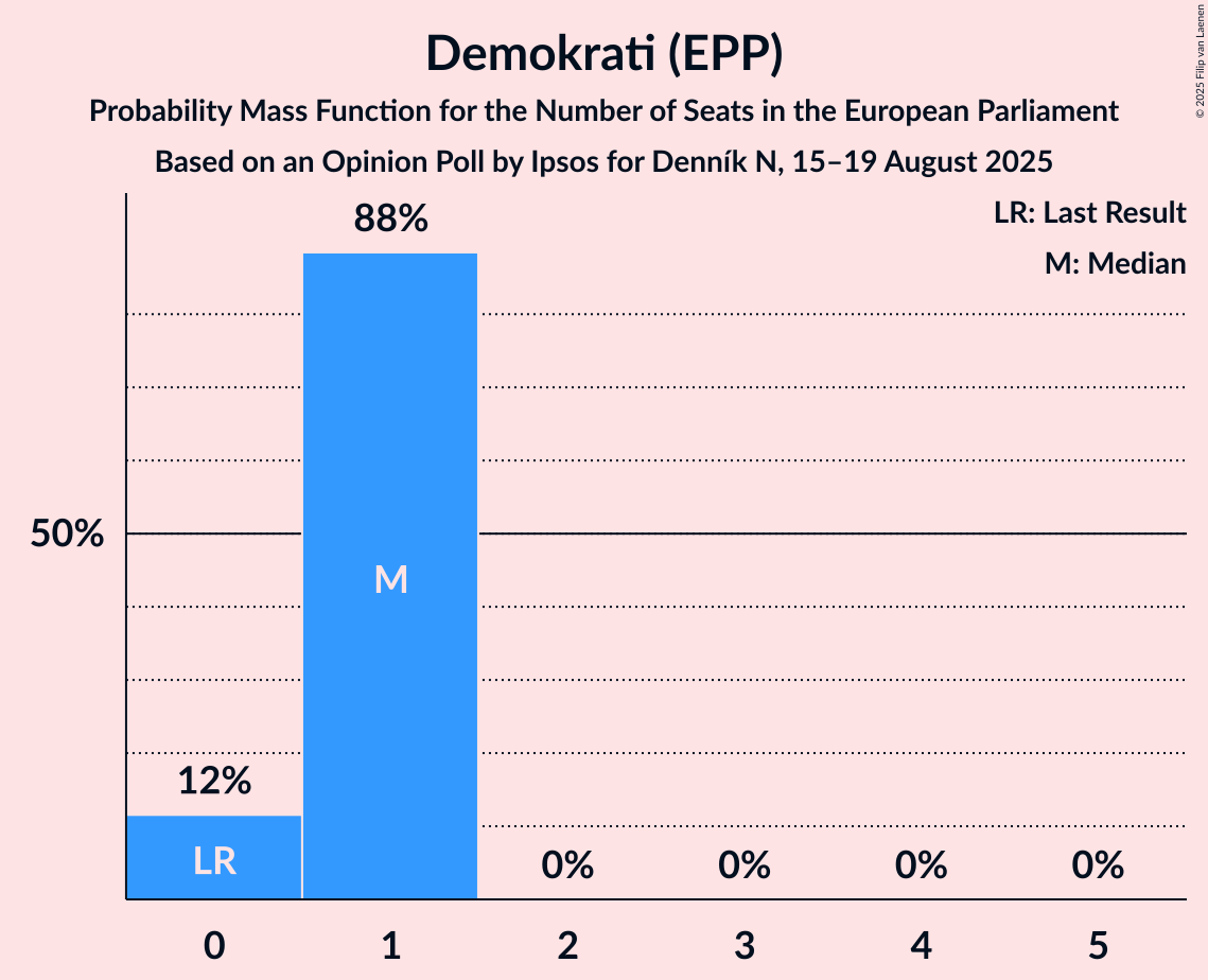 Seats Probability Mass Function Graph with seats probability mass function not yet produced