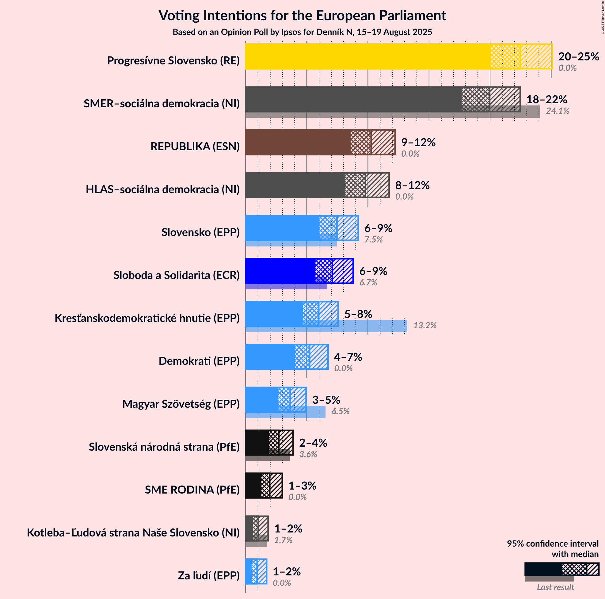 Voting Intentions Graph with voting intentions not yet produced