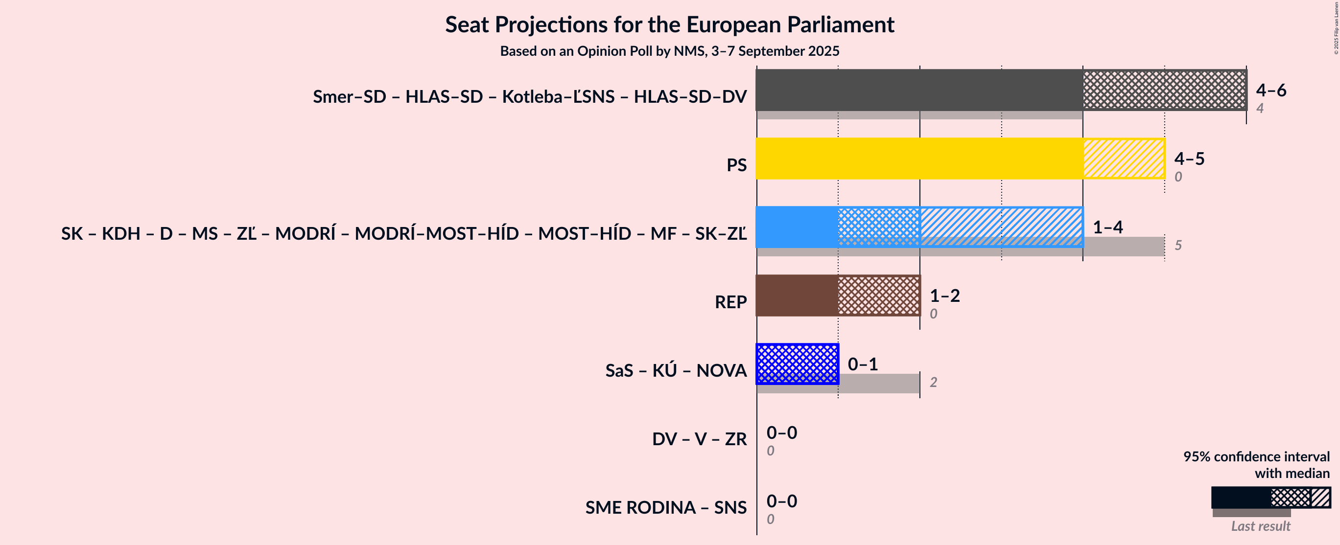 Graph with coalitions seats not yet produced