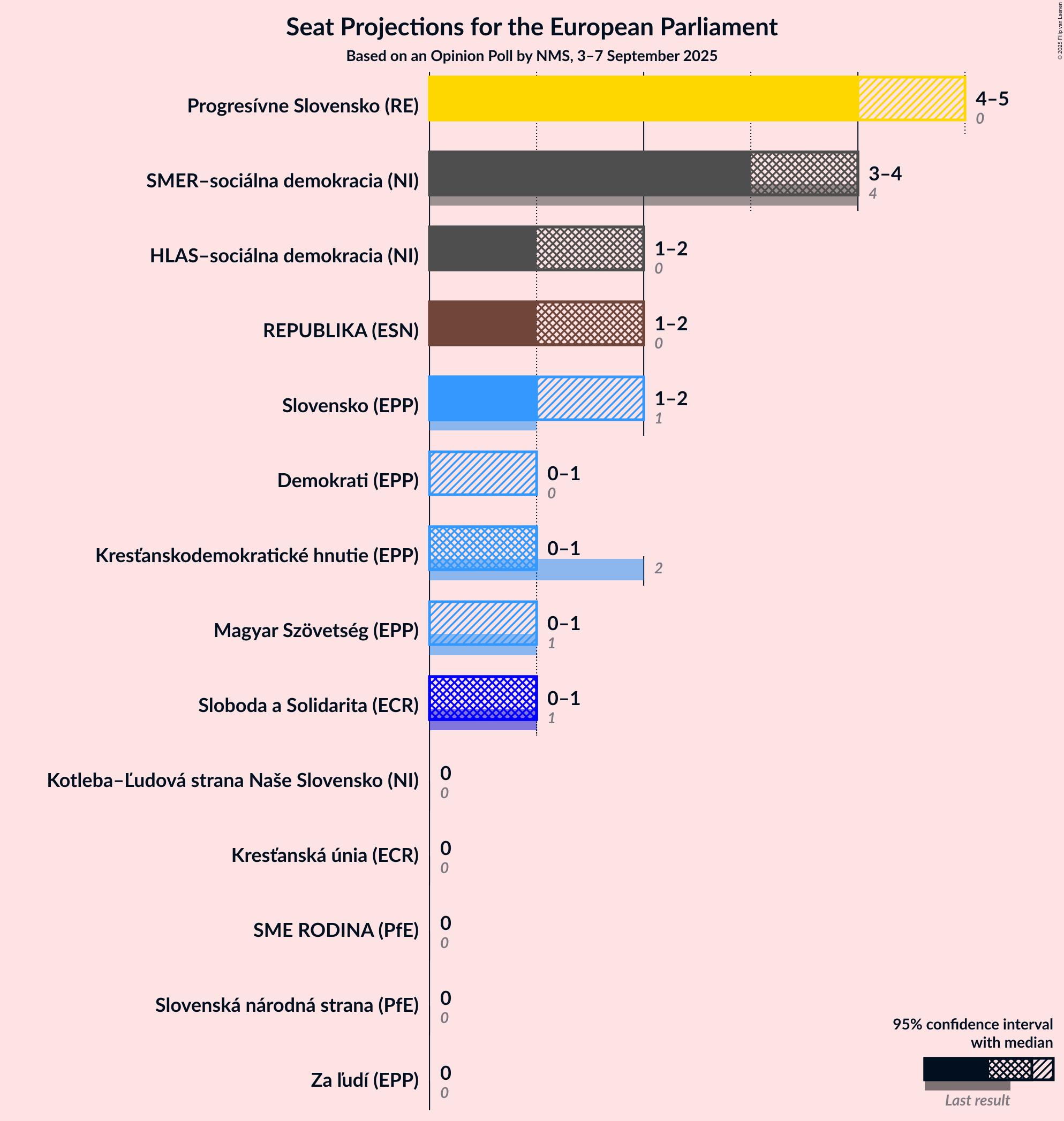 Graph with seats not yet produced