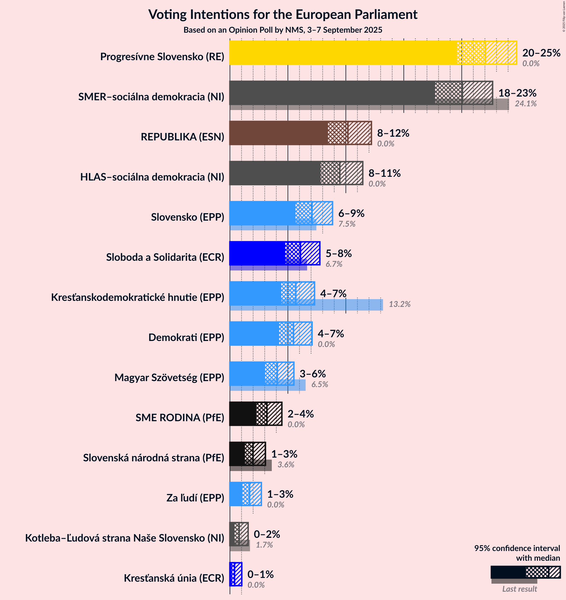 Graph with voting intentions not yet produced