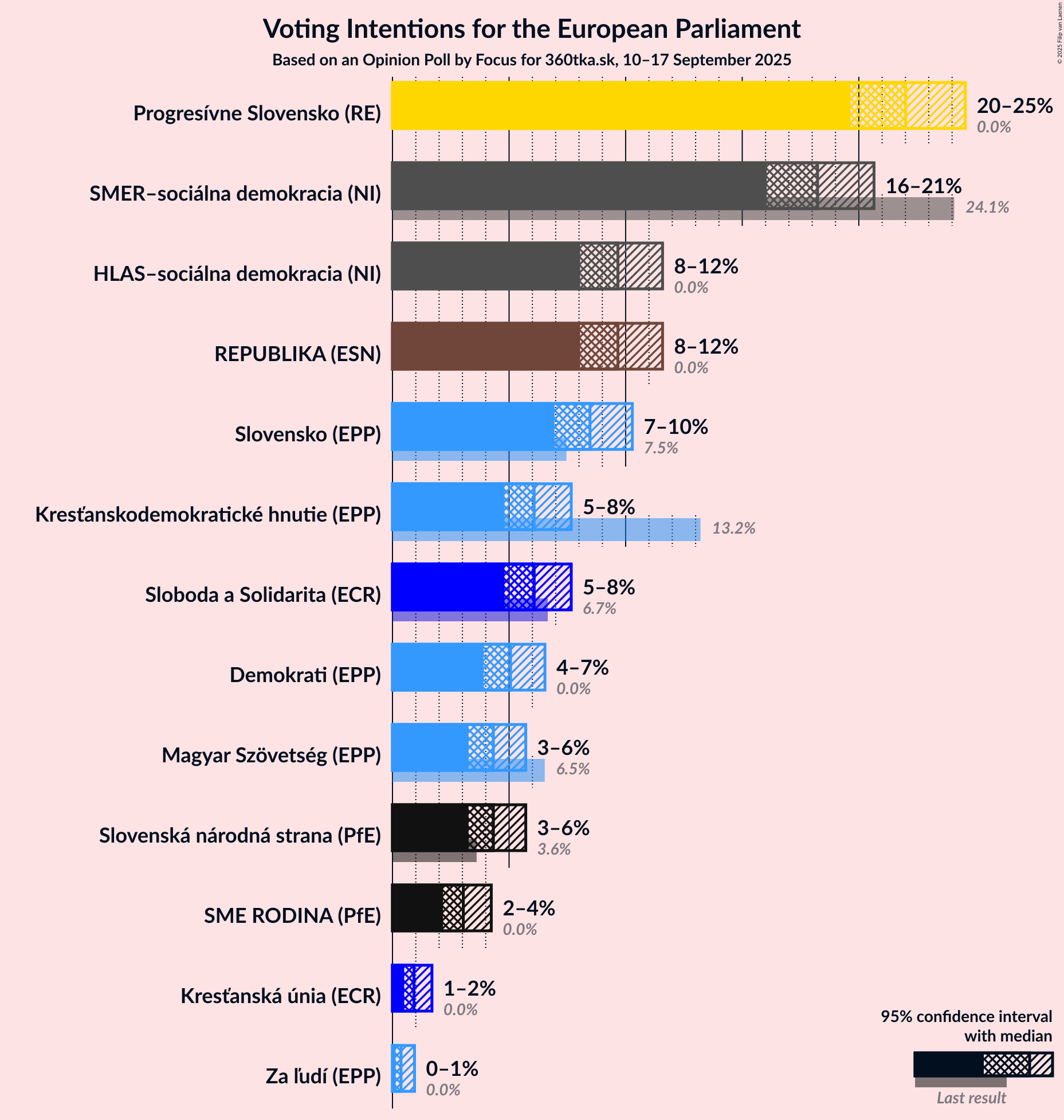 Graph with voting intentions not yet produced