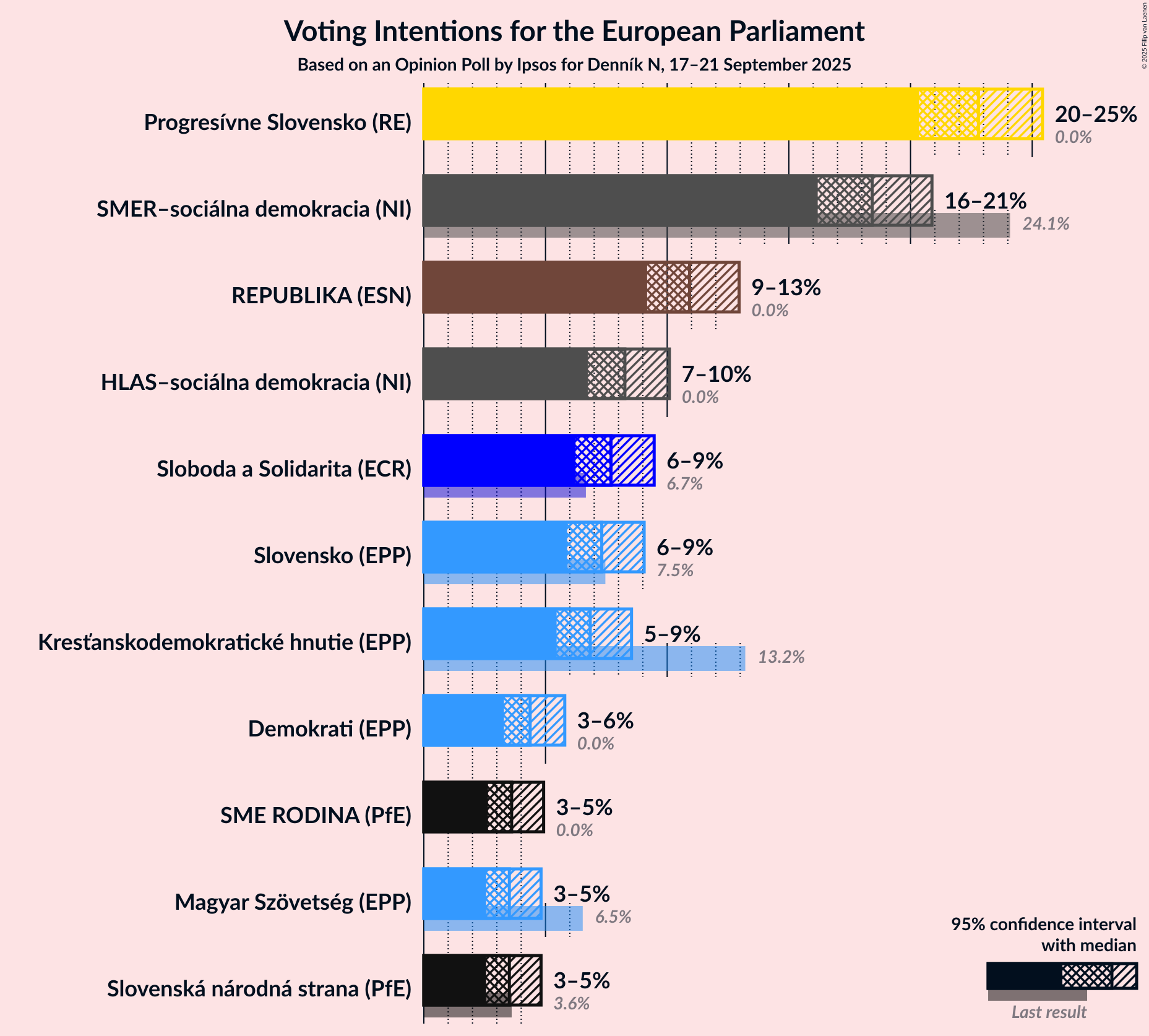 Graph with voting intentions not yet produced