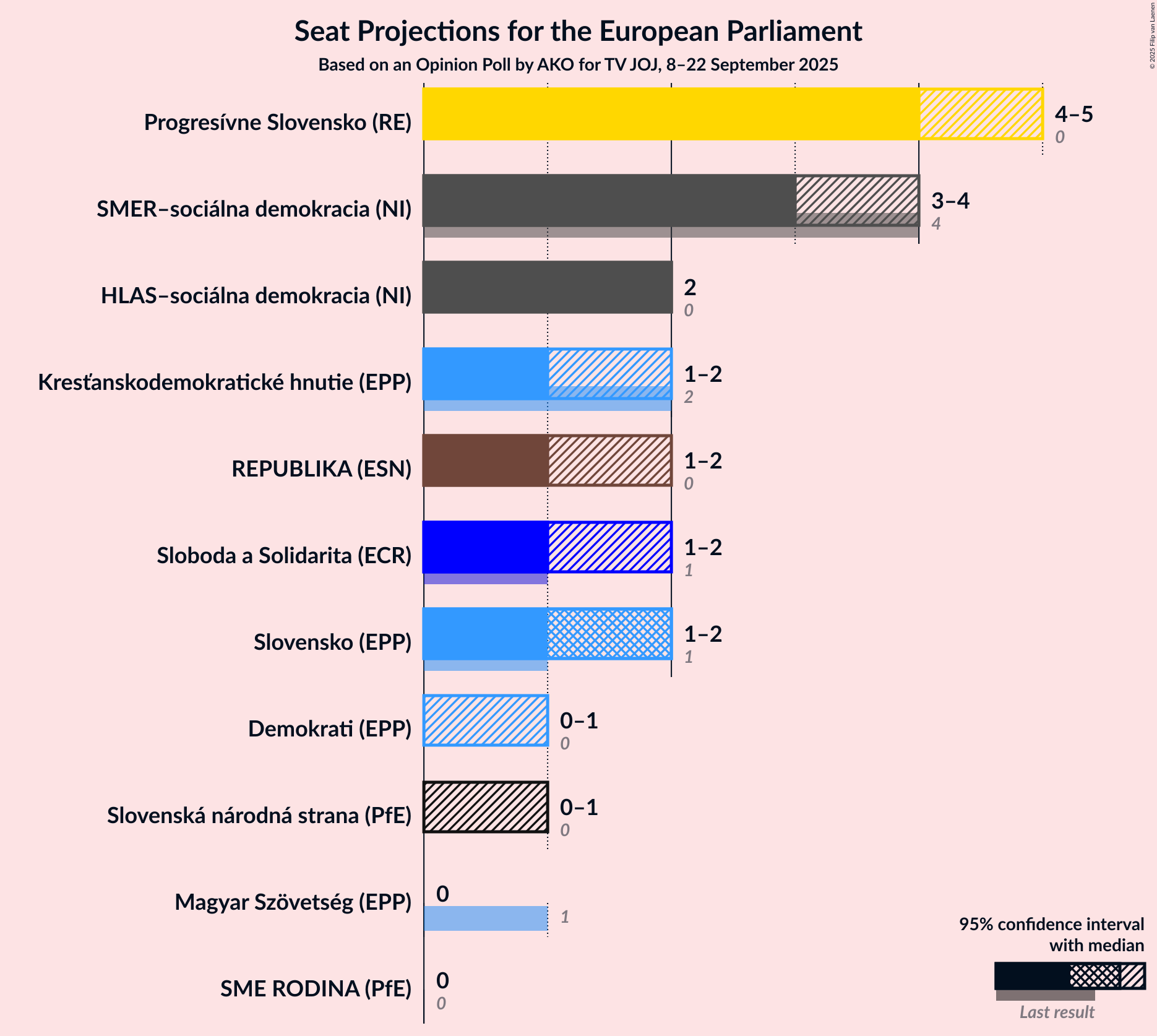 Graph with seats not yet produced