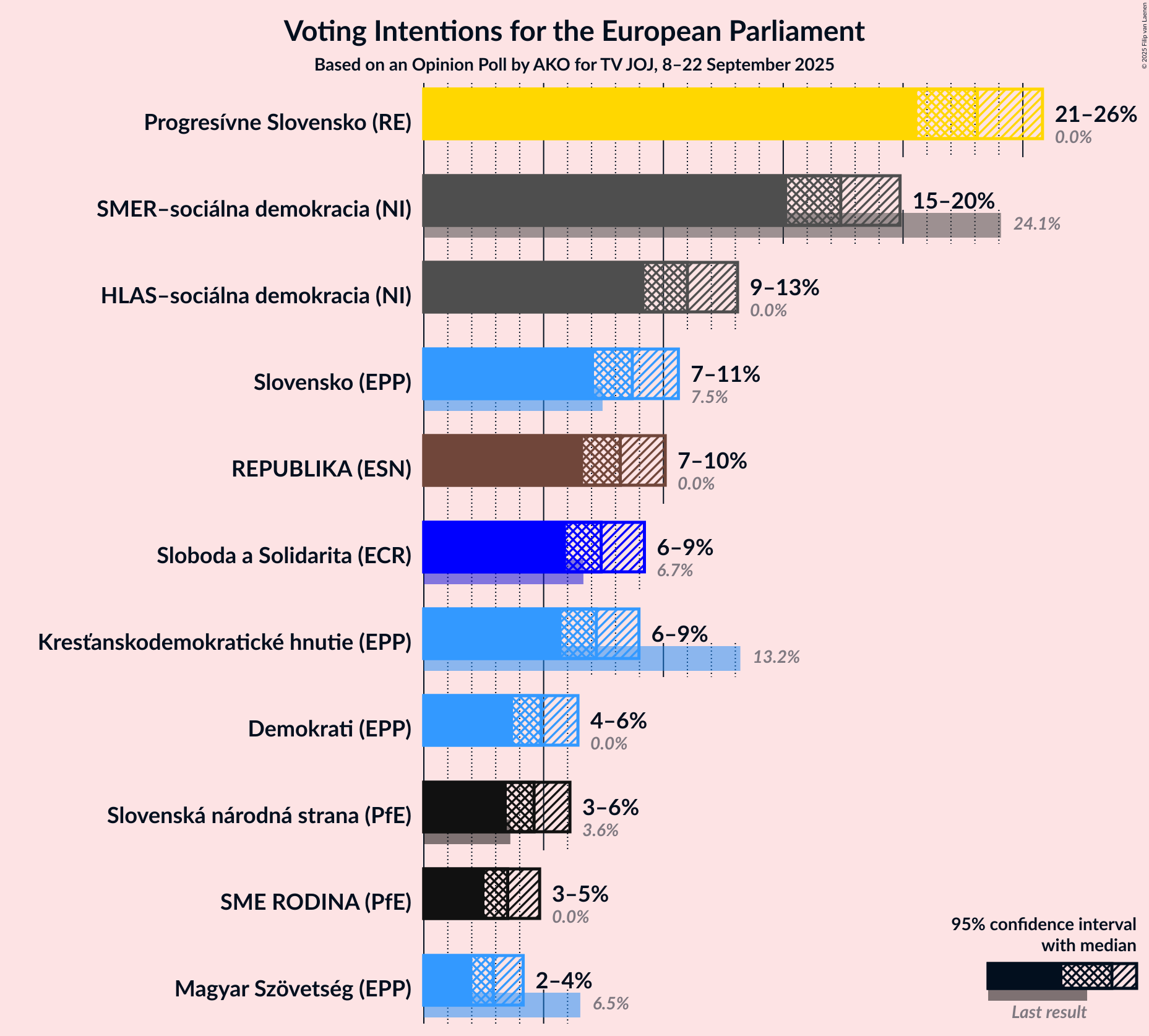 Graph with voting intentions not yet produced