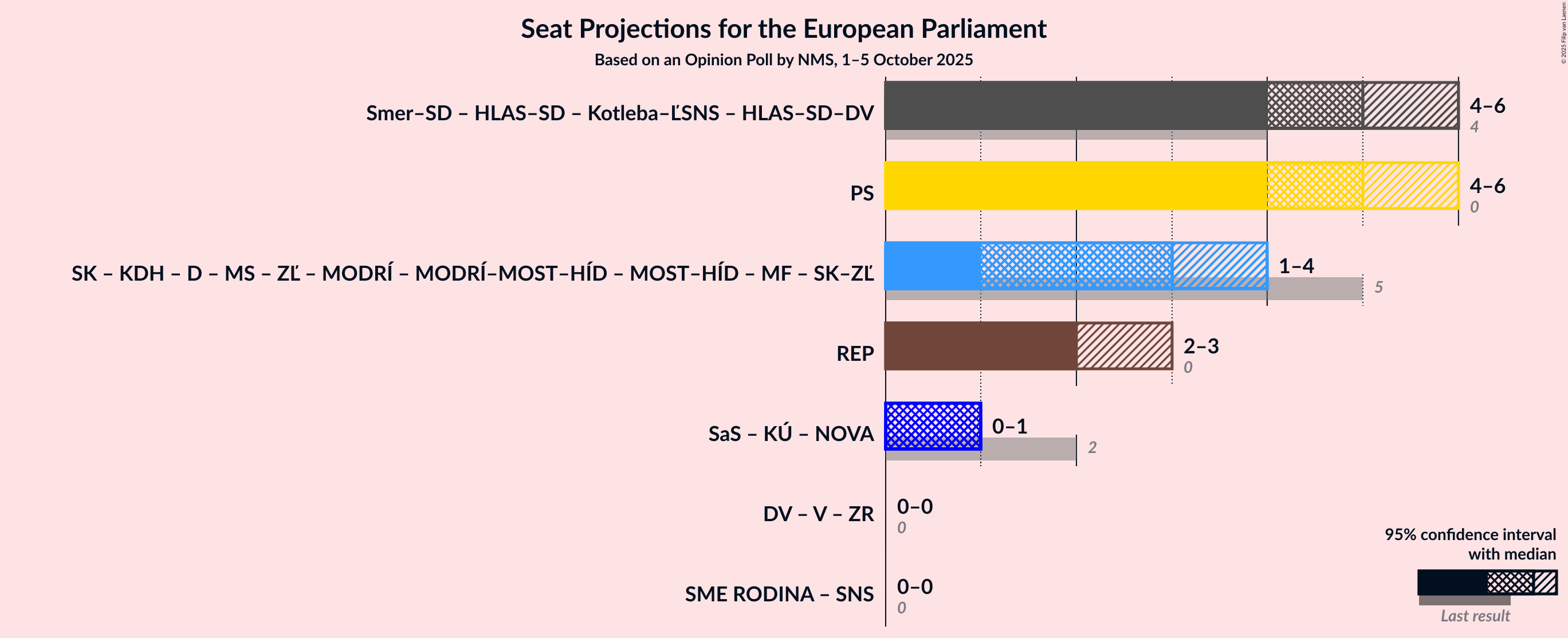 Graph with coalitions seats not yet produced