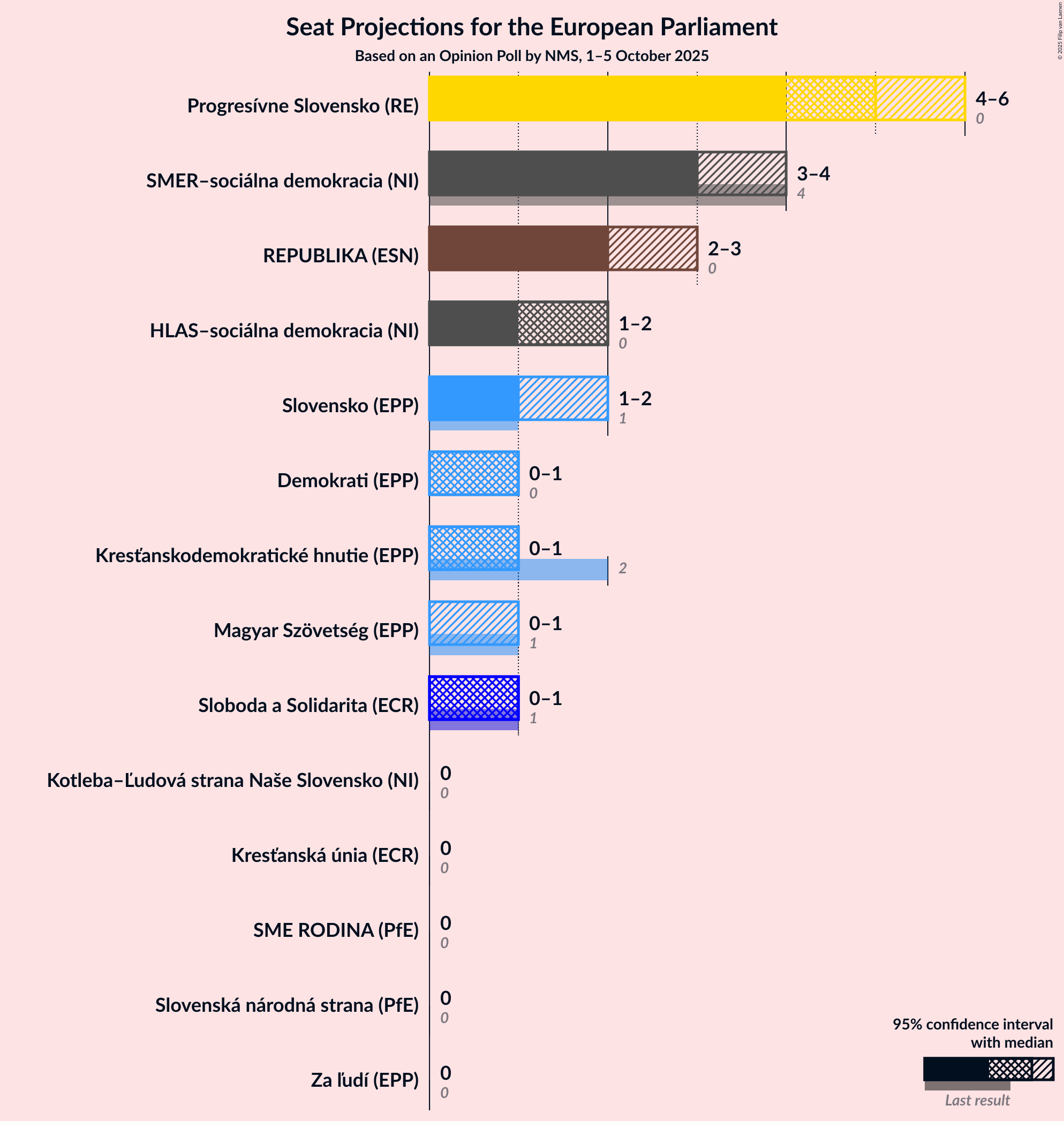 Graph with seats not yet produced