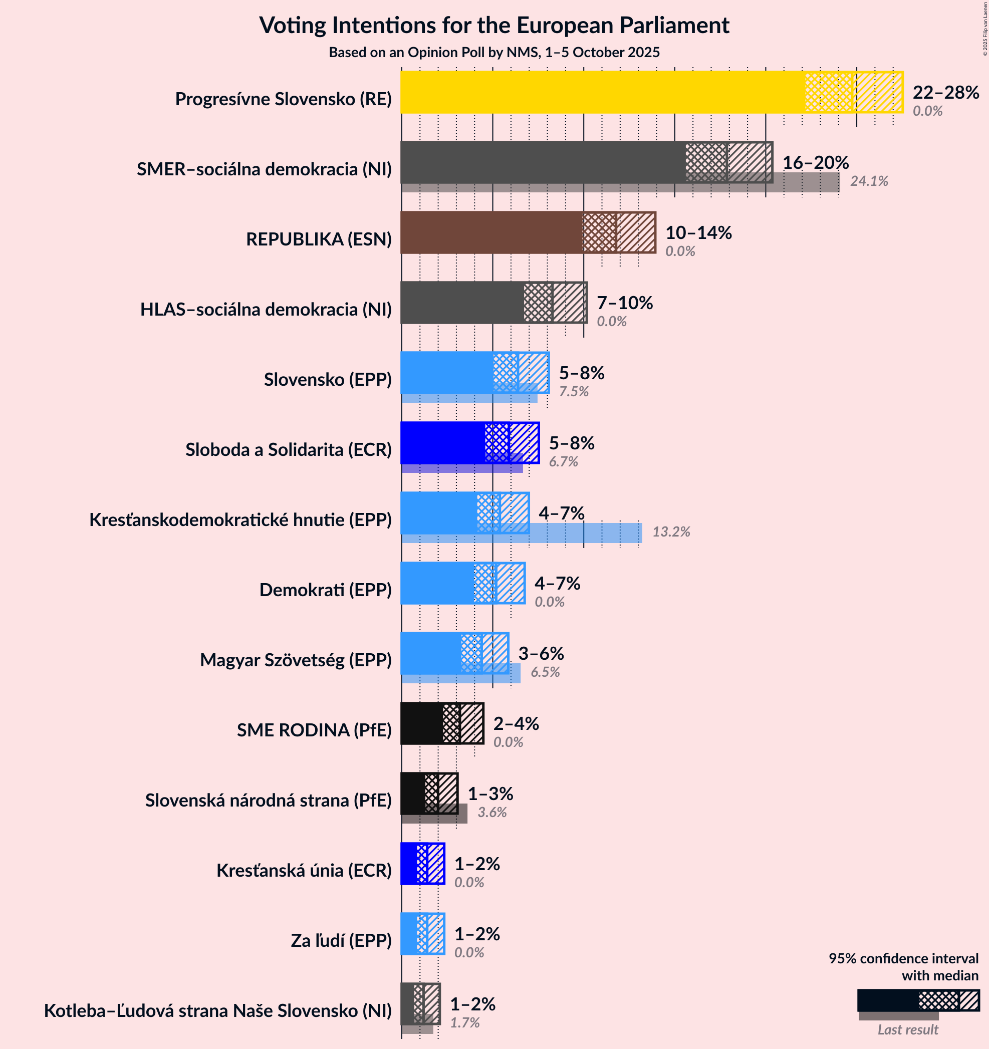 Graph with voting intentions not yet produced