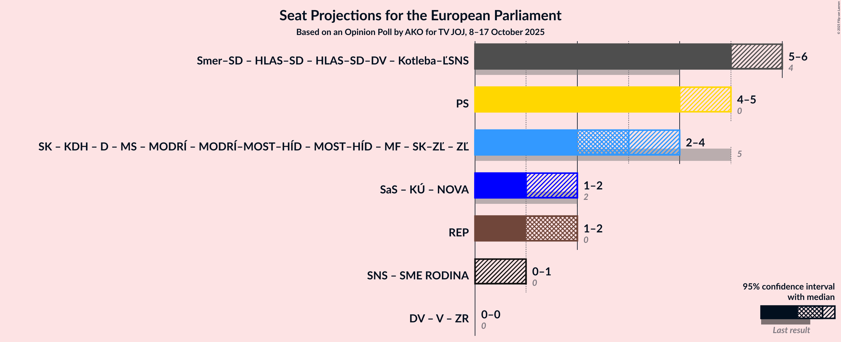 Graph with coalitions seats not yet produced