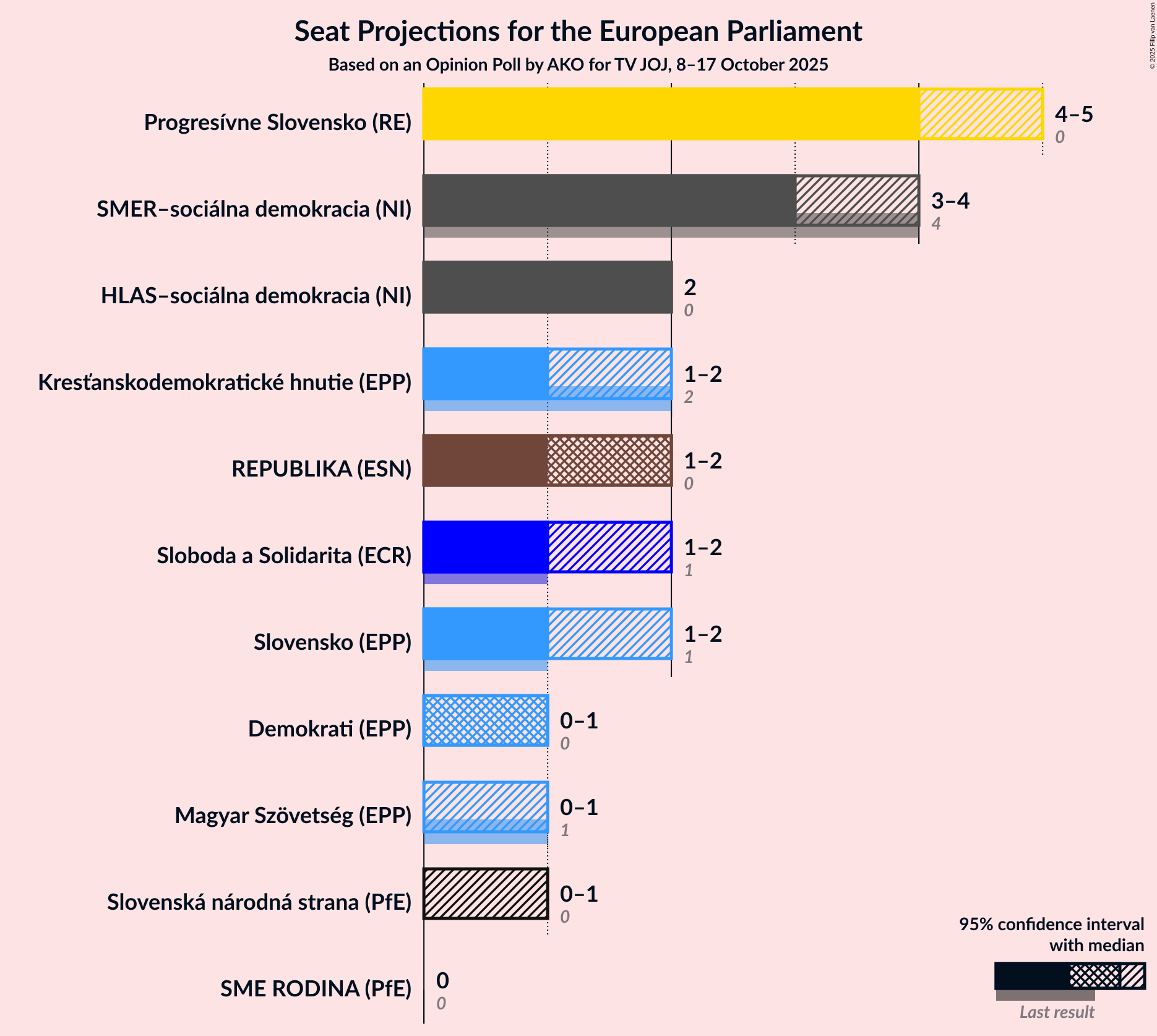 Graph with seats not yet produced
