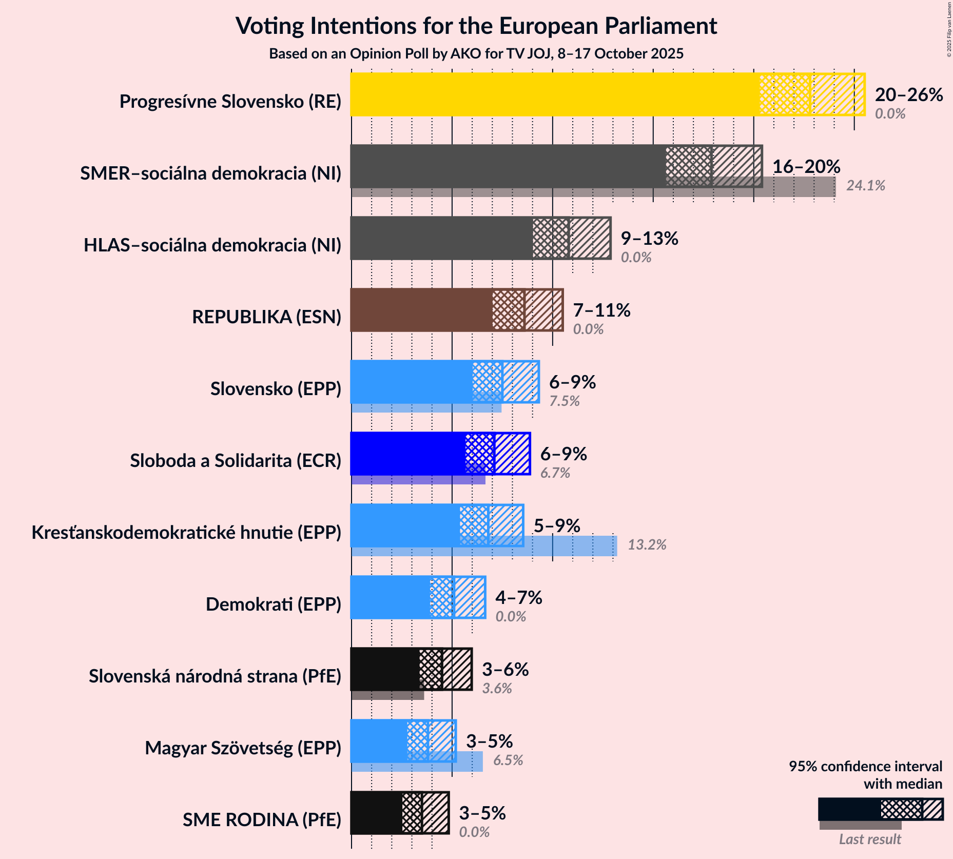 Graph with voting intentions not yet produced