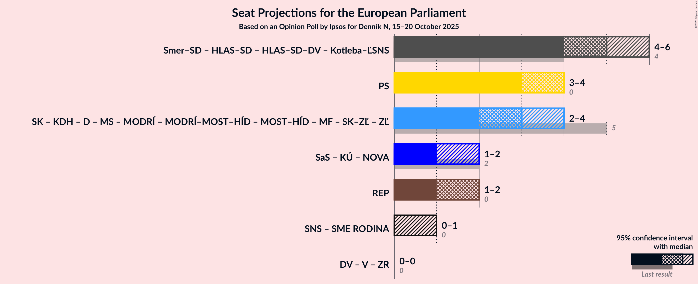 Graph with coalitions seats not yet produced