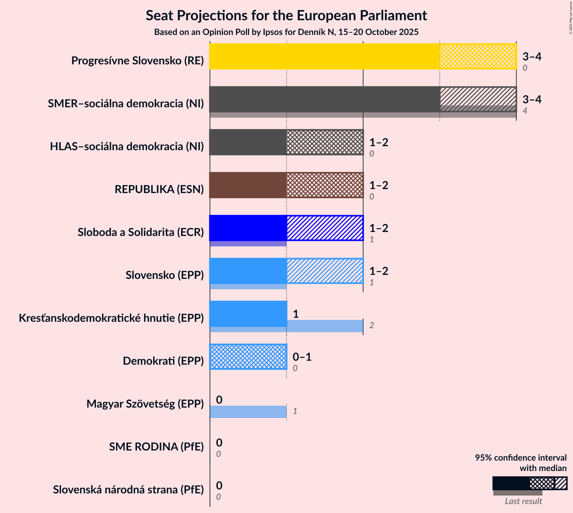Graph with seats not yet produced