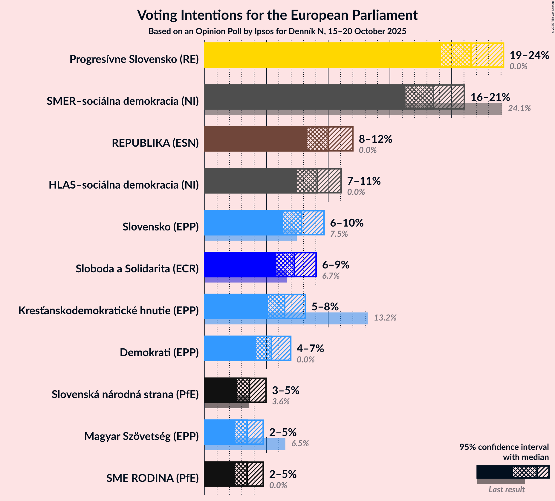 Graph with voting intentions not yet produced